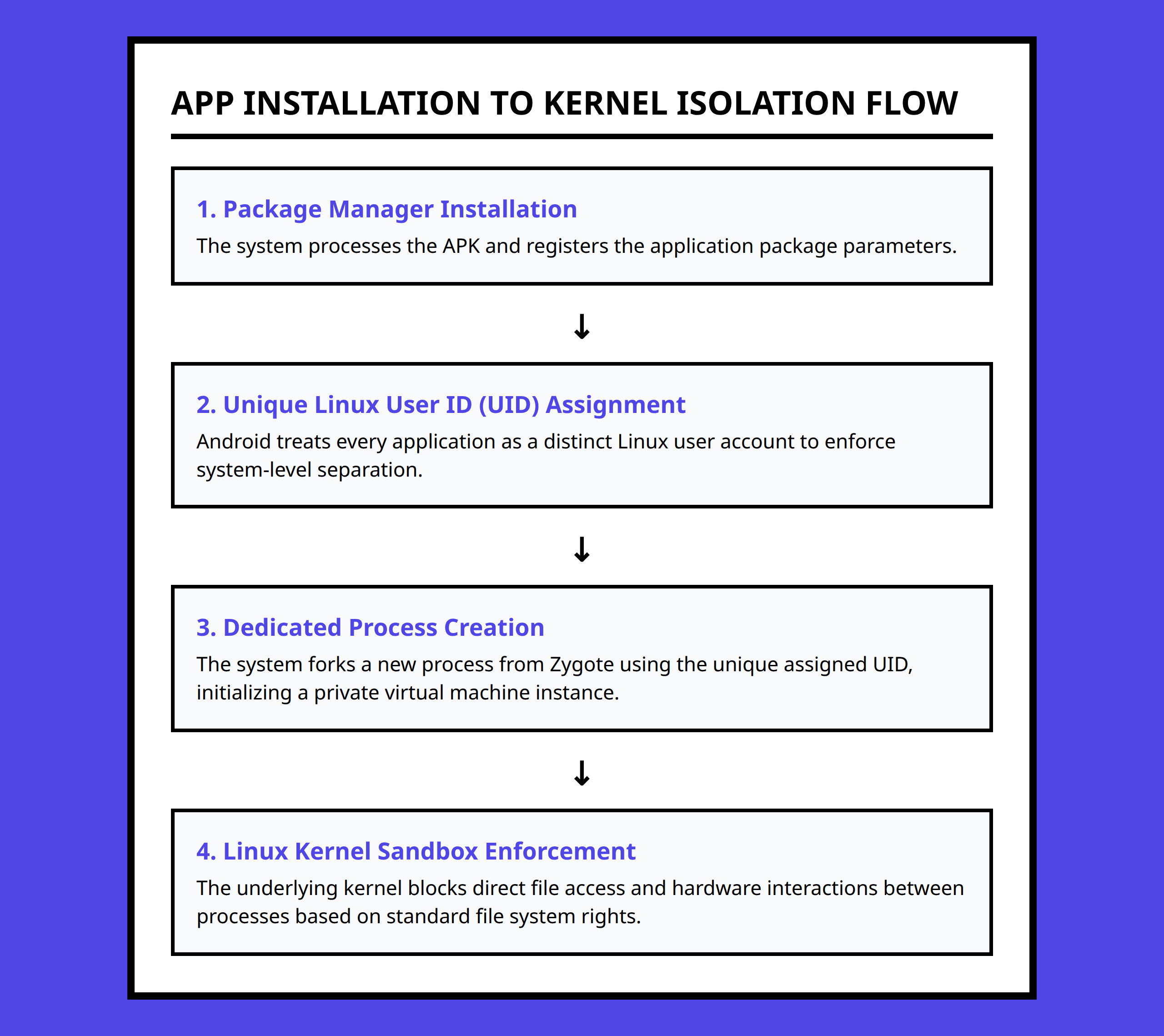 Flowchart showing how Android isolates applications through Linux UID assignment and the kernel sandbox.