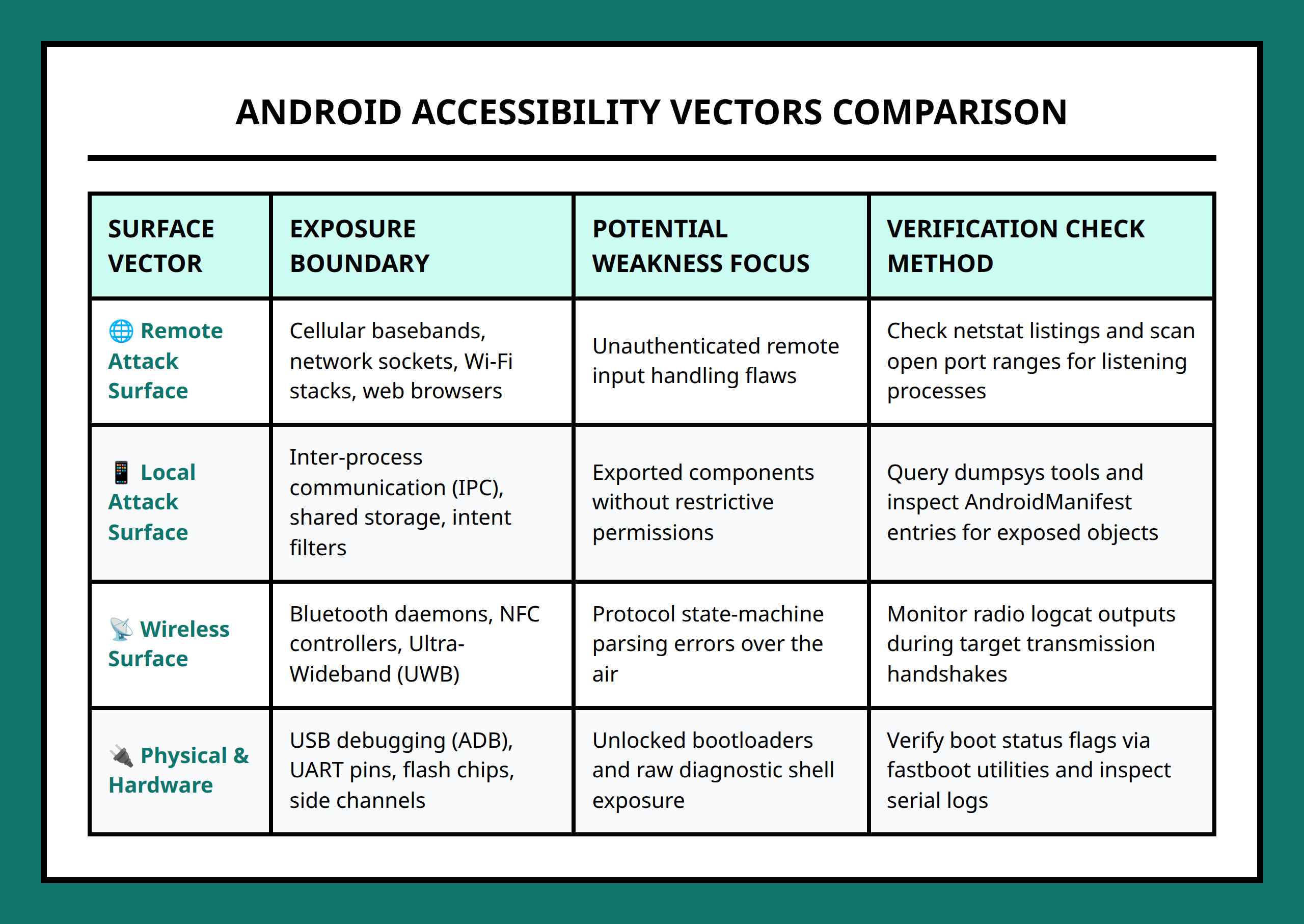 Comparison table of Android attack surfaces comparing vectors, exposure, weaknesses, and confirmation checks