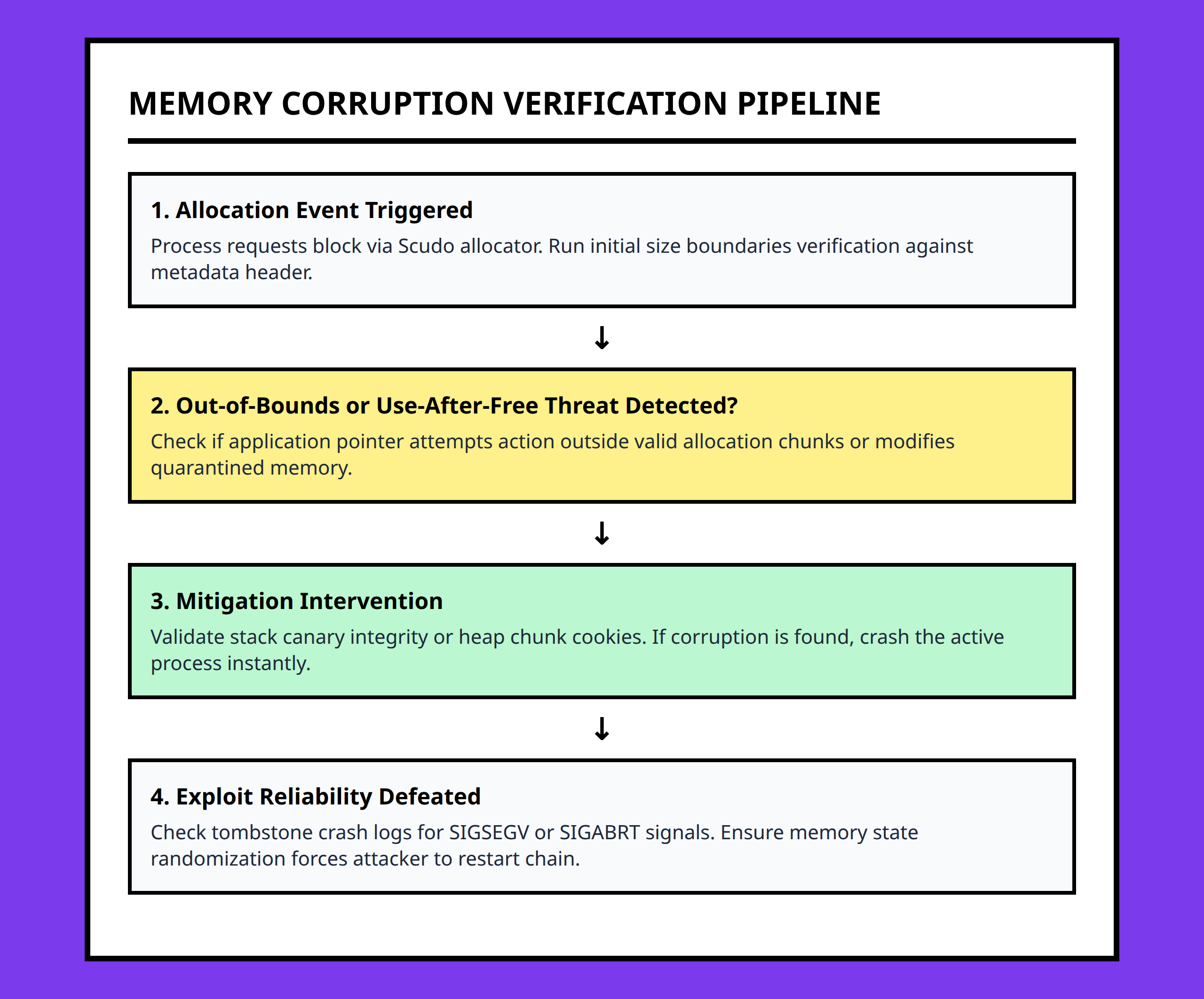 Android Memory Corruption Mitigation Decision Flowchart