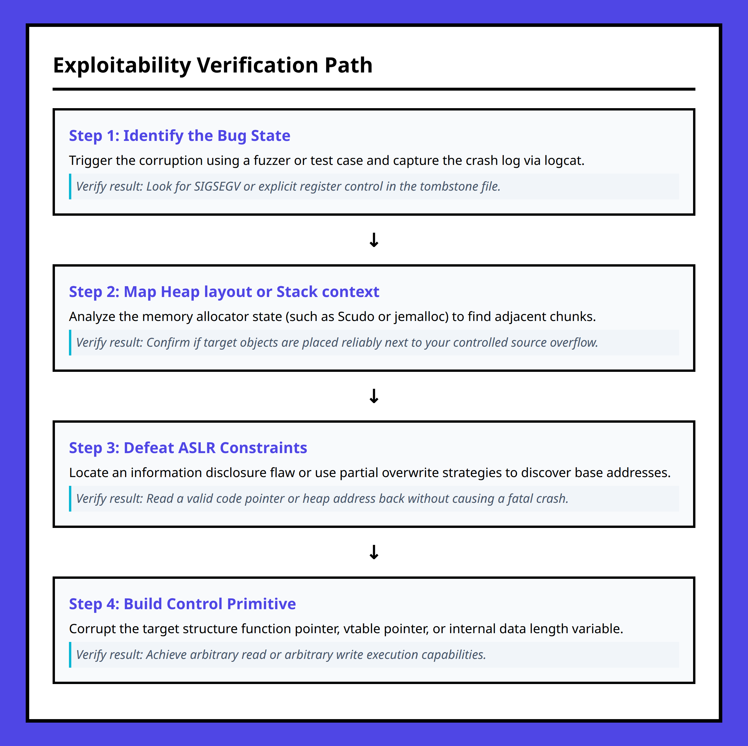 Flowchart showing the technical execution steps to verify if an Android memory corruption bug is exploitable.