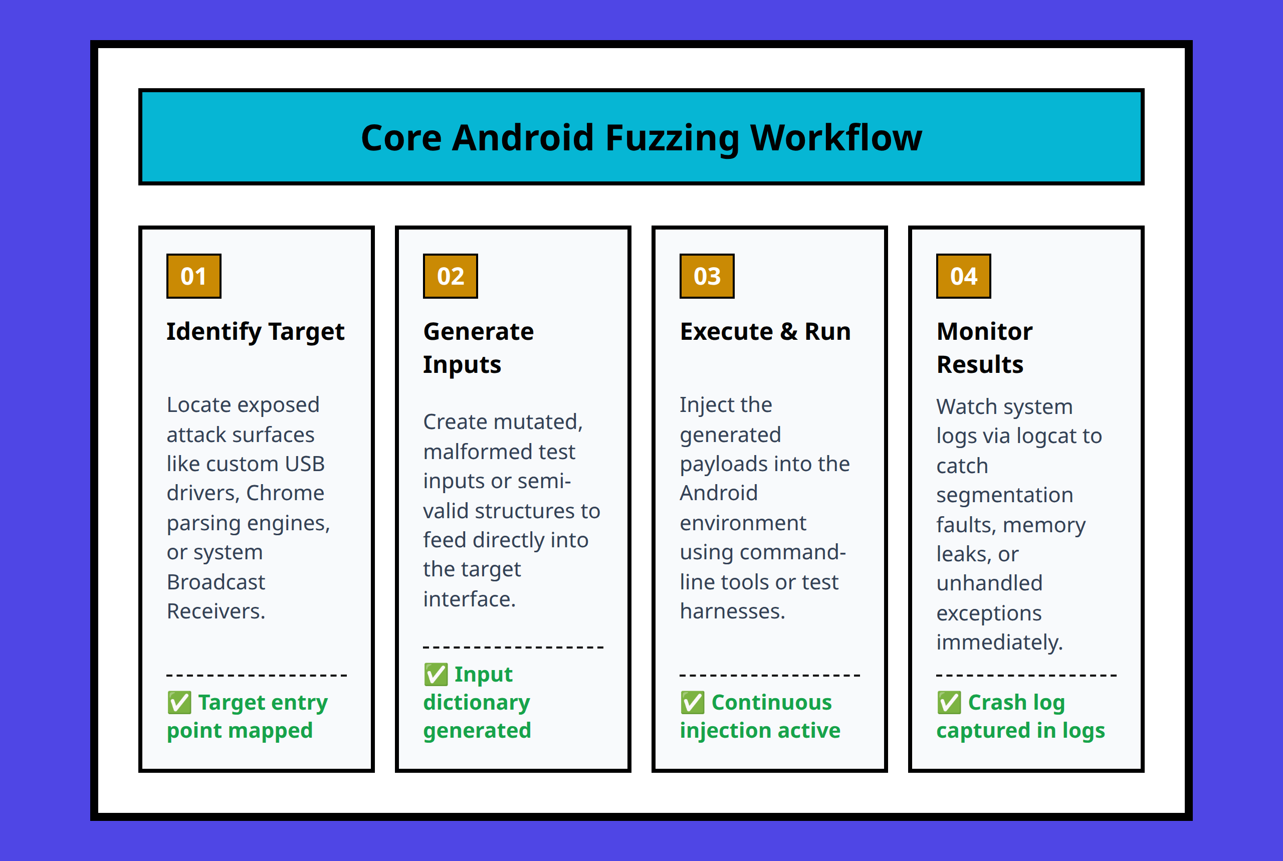 Flowchart showing the four core steps of Android fuzz testing from target selection to crash monitoring.