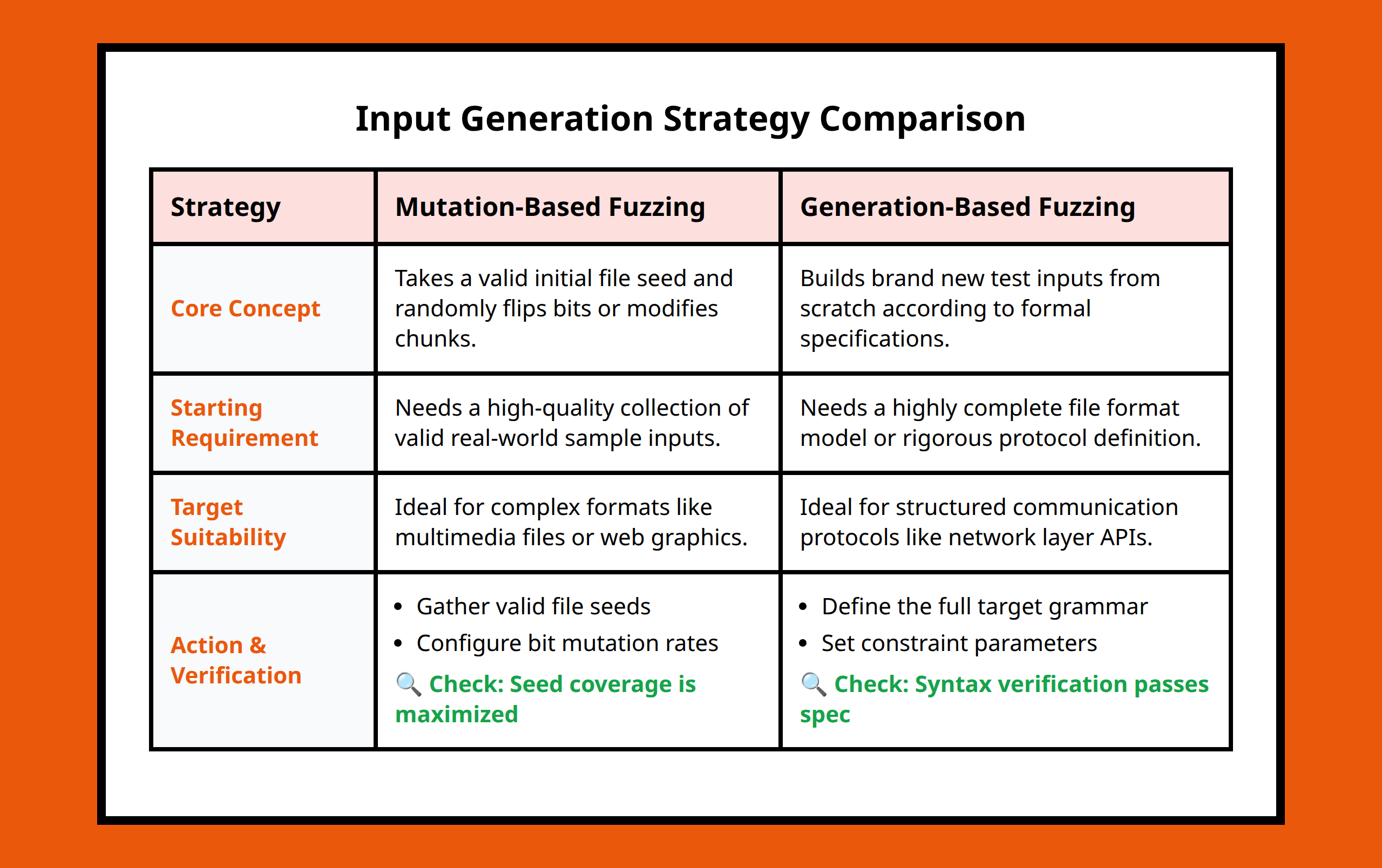 Comparison table distinguishing mutation-based fuzzing from generation-based fuzzing methodologies.