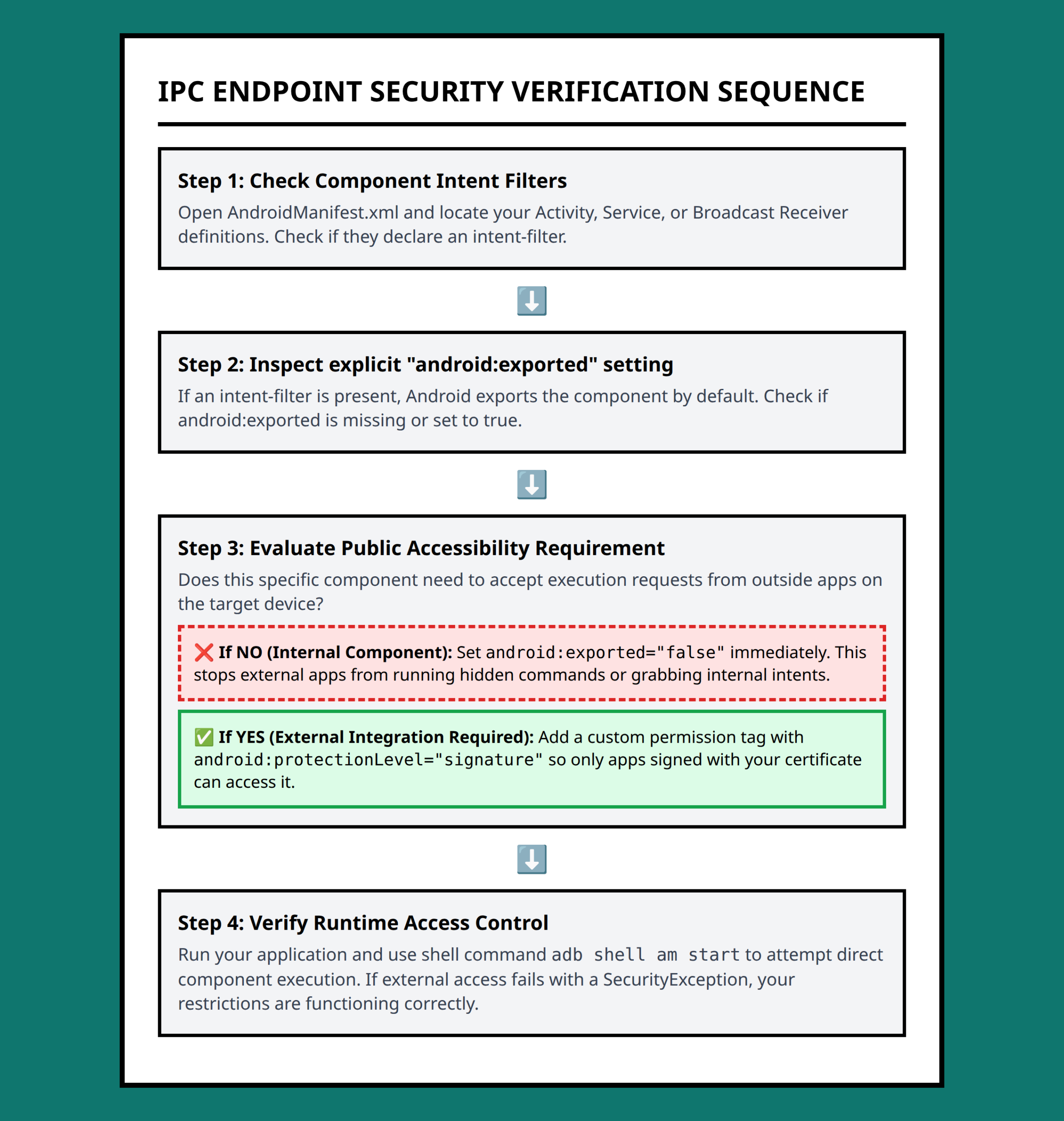 Flowchart showing how to safely configure Android IPC components to prevent third-party exposure.