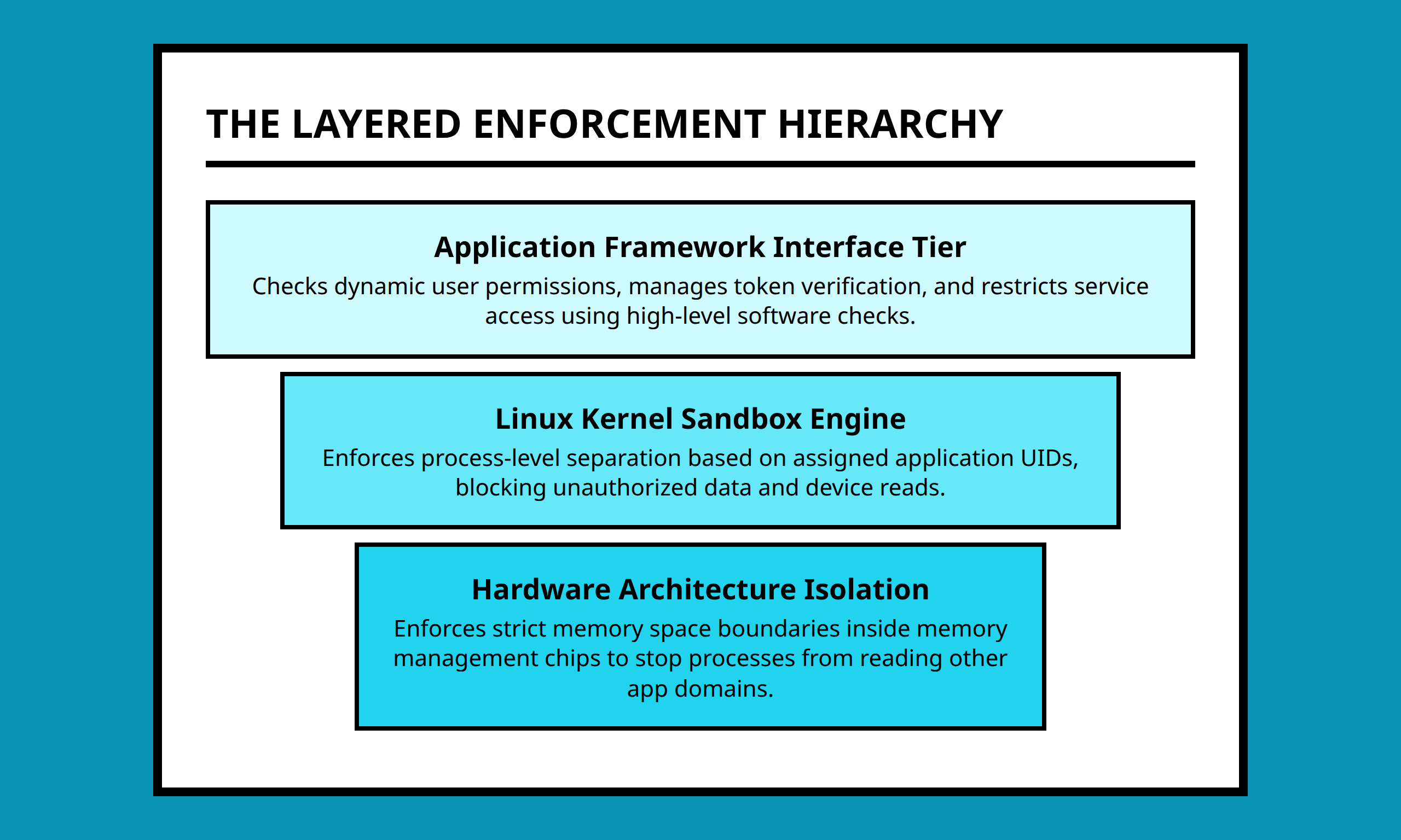 Pyramid diagram detailing the hierarchical security enforcement layers from hardware up to framework application interfaces.
