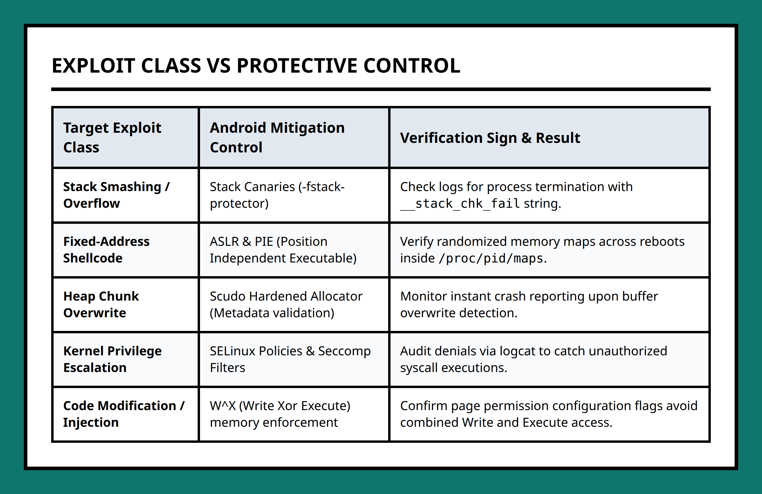 Android Attack Classes vs Mitigation Safeguards Comparison Table