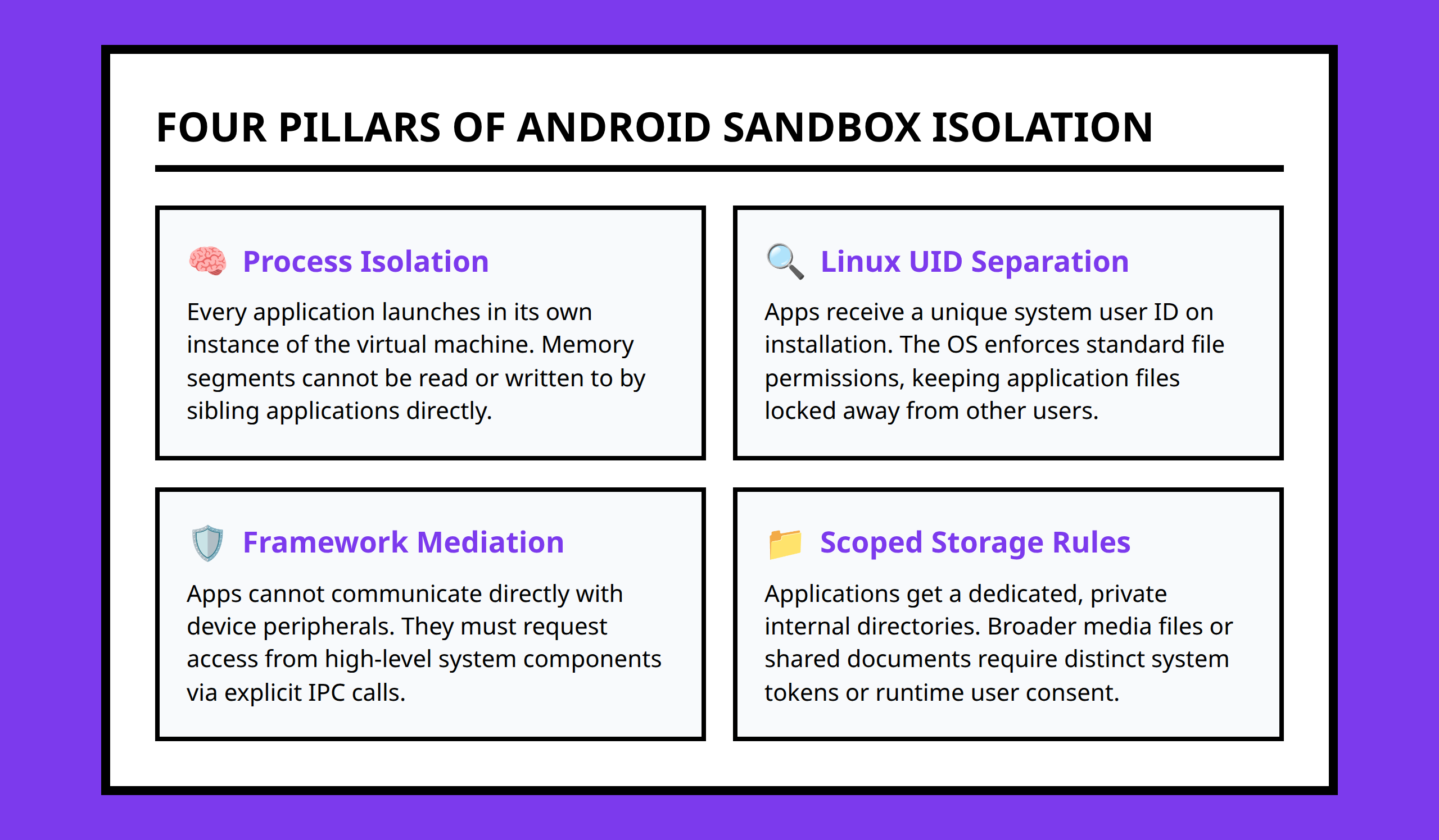 Infographic detailing Android process isolation, Linux user separation, framework interaction, and storage constraints.