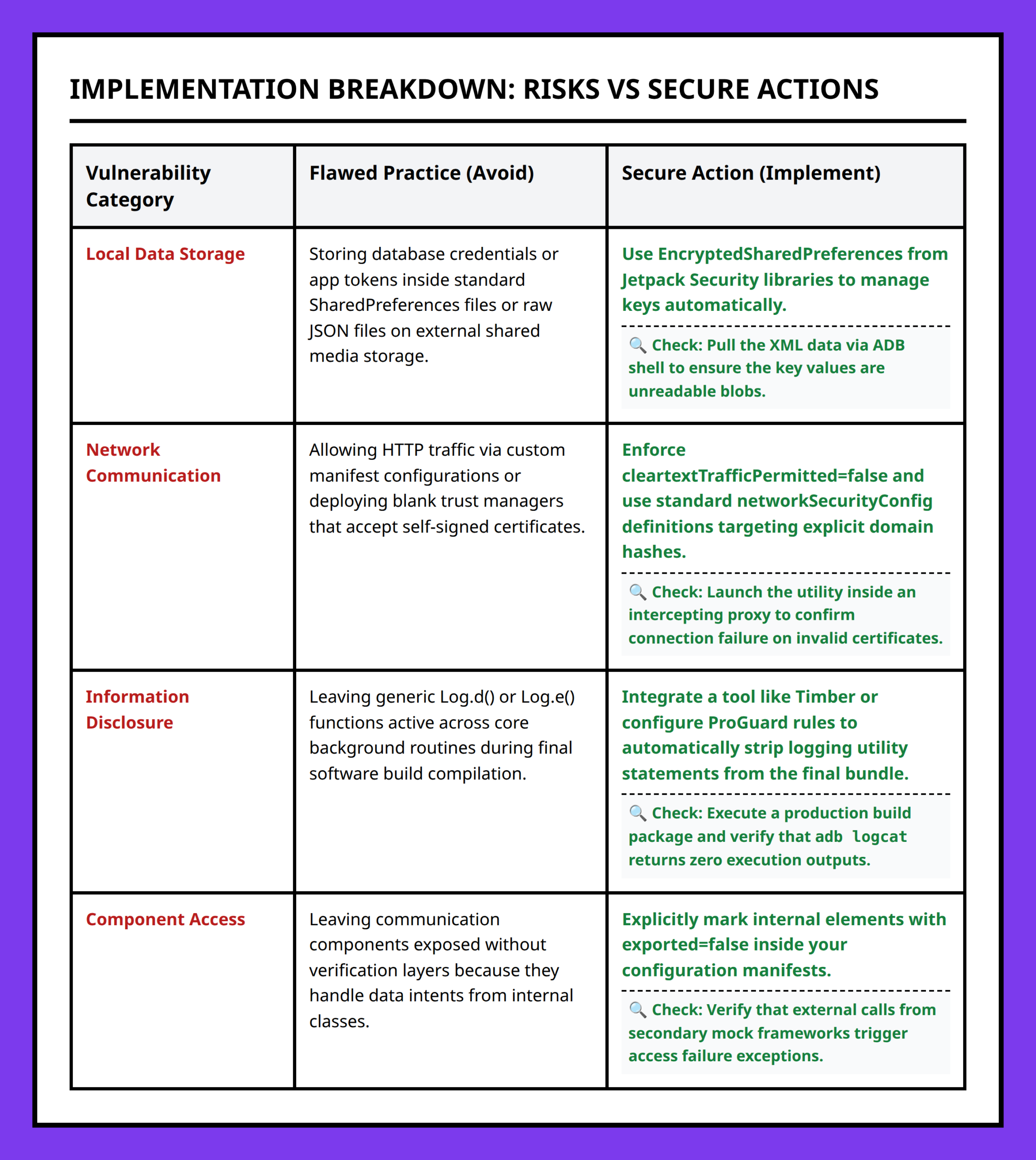 Comparison table contrasting insecure Android coding mistakes with secure, validated implementation actions.