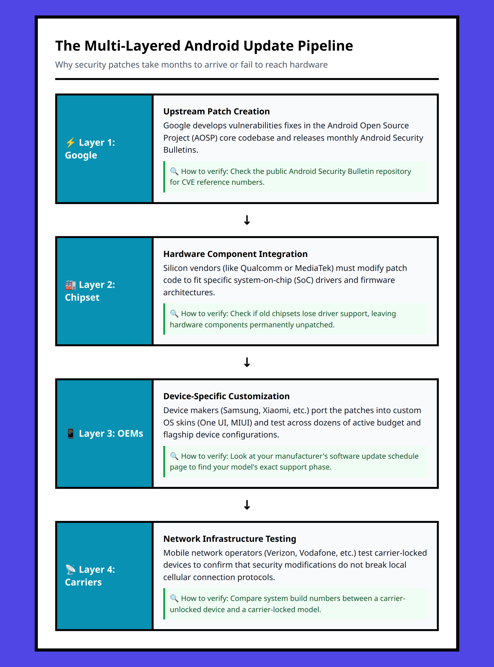 Flowchart showing the multi-layered Android update delivery pipeline from Google to the end user device