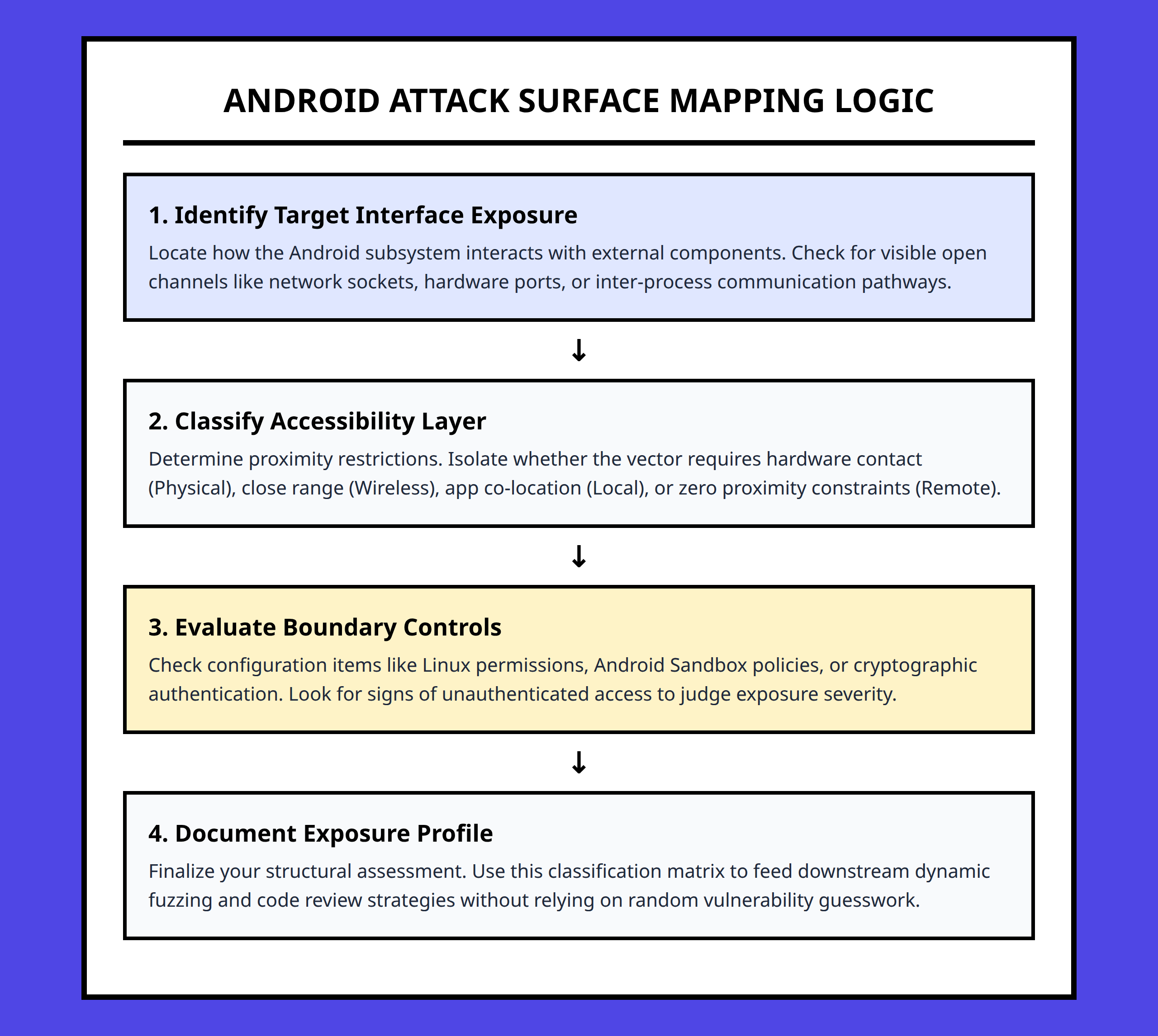 Flowchart showing how to classify Android attack surfaces based on entry points and accessibility layers