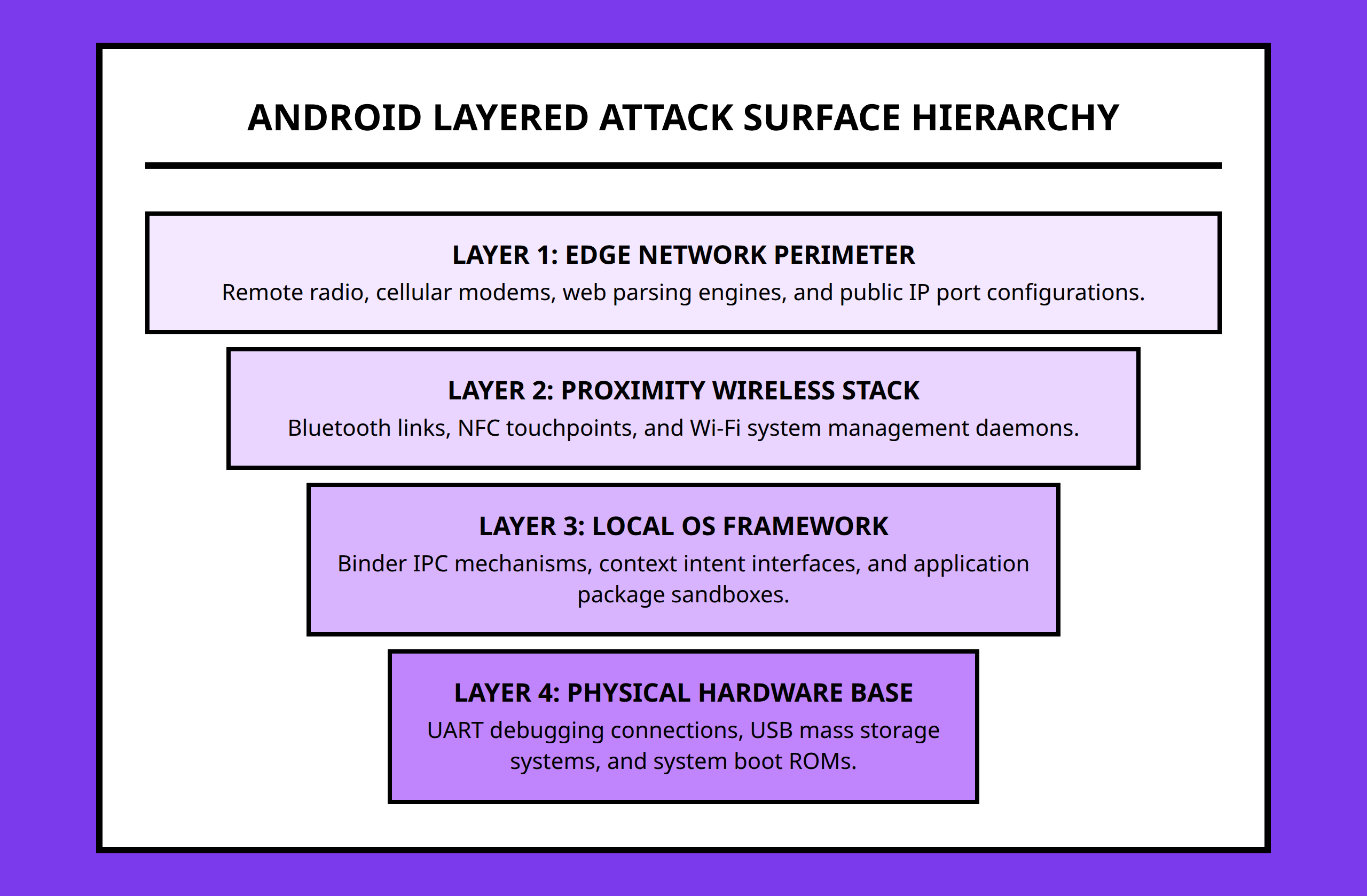 Pyramid chart showing the hierarchy of Android attack surfaces based on structural isolation levels