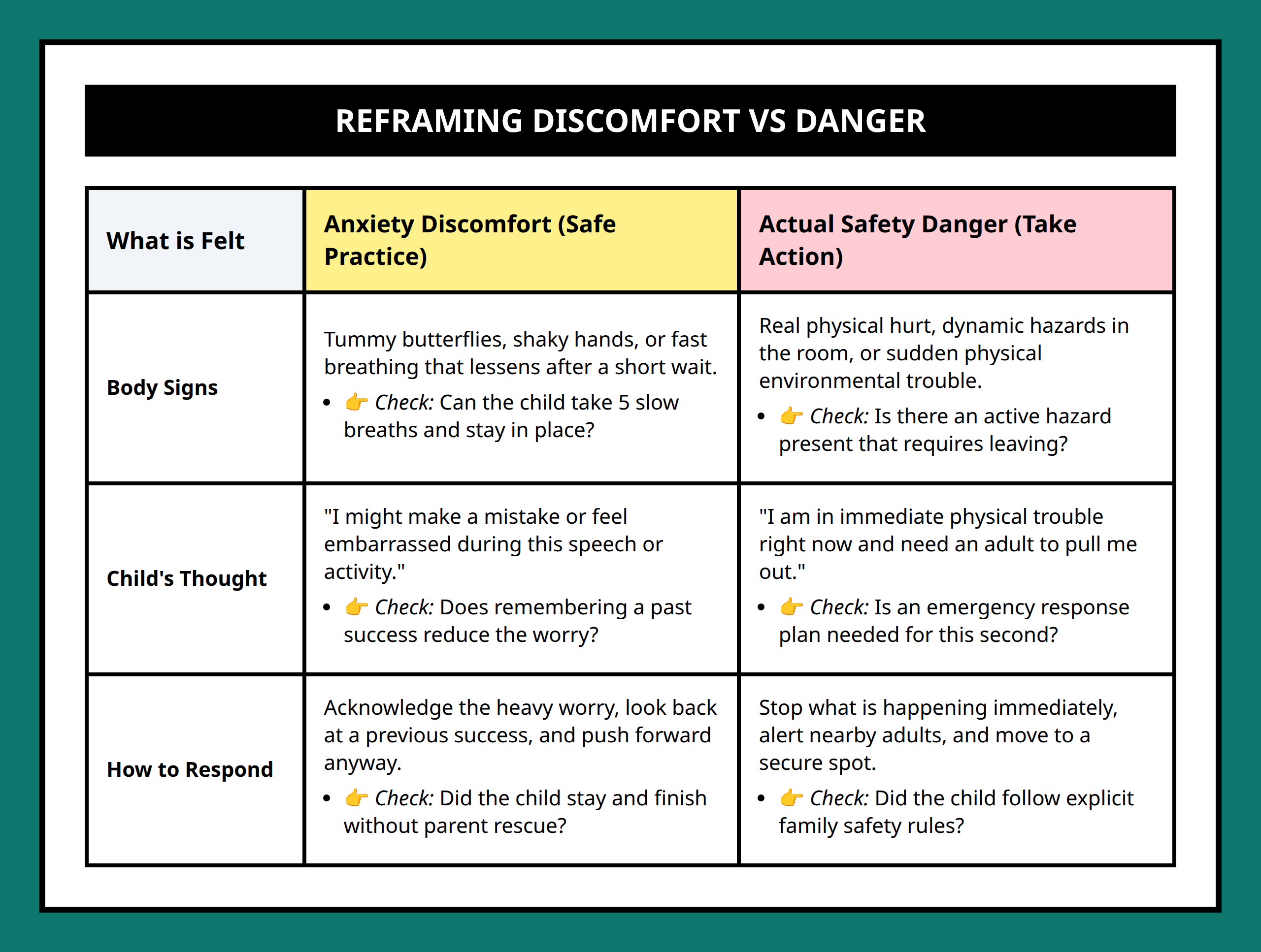 Comparison table helping kids separate physical anxiety discomfort from actual physical danger.