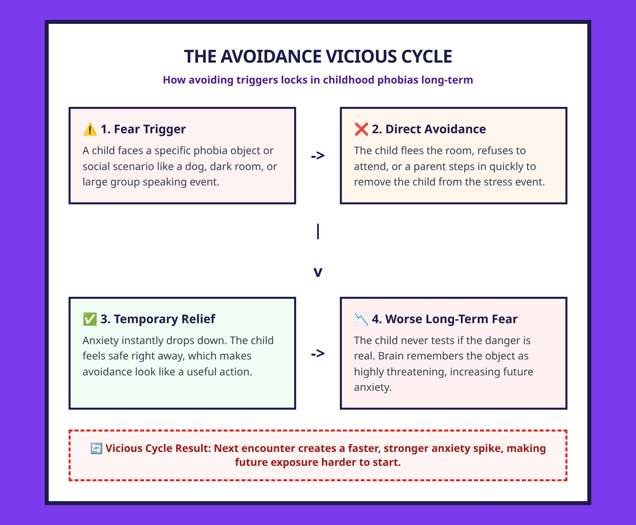 Vicious cycle of avoidance behavior in anxious children flowchart graphic