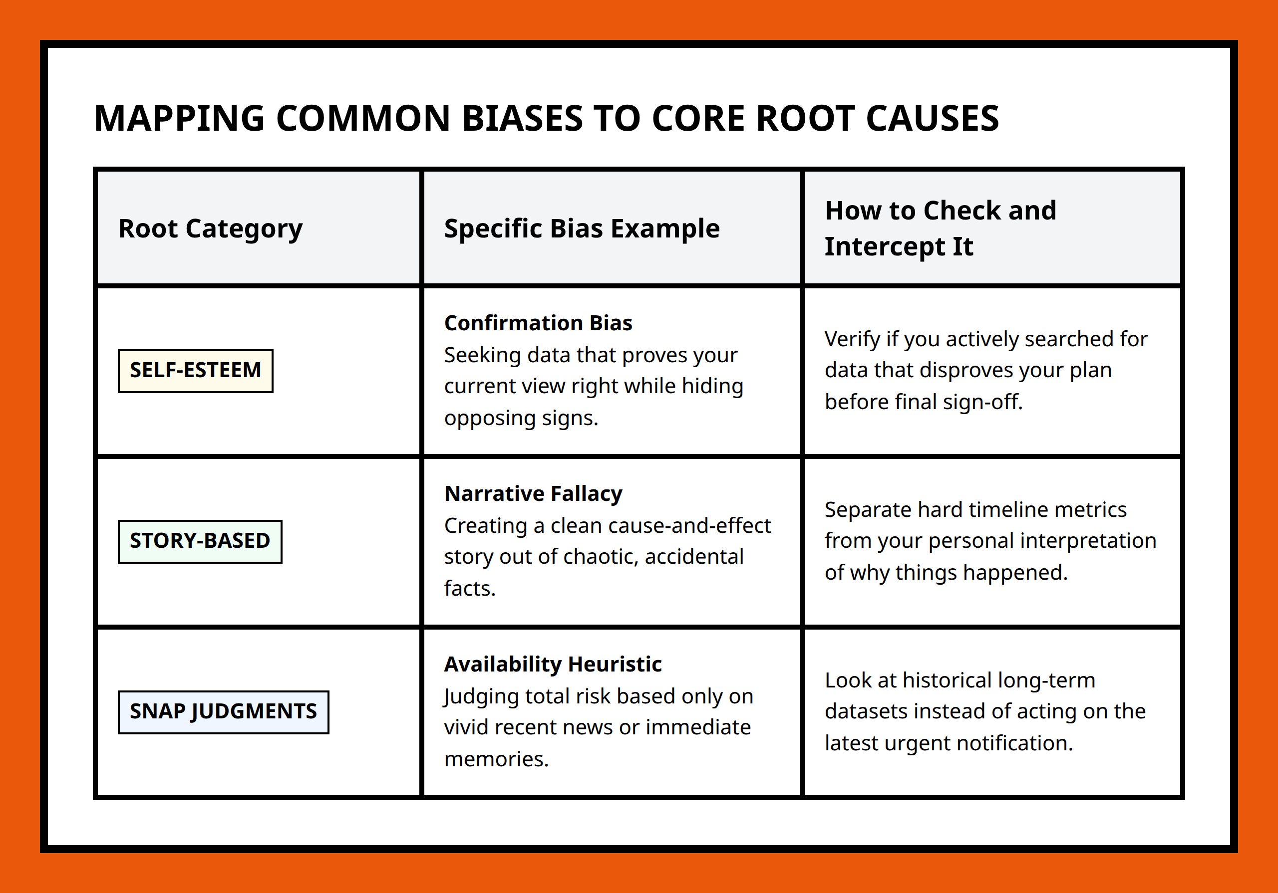 Comparison table mapping specific cognitive biases to their root S category