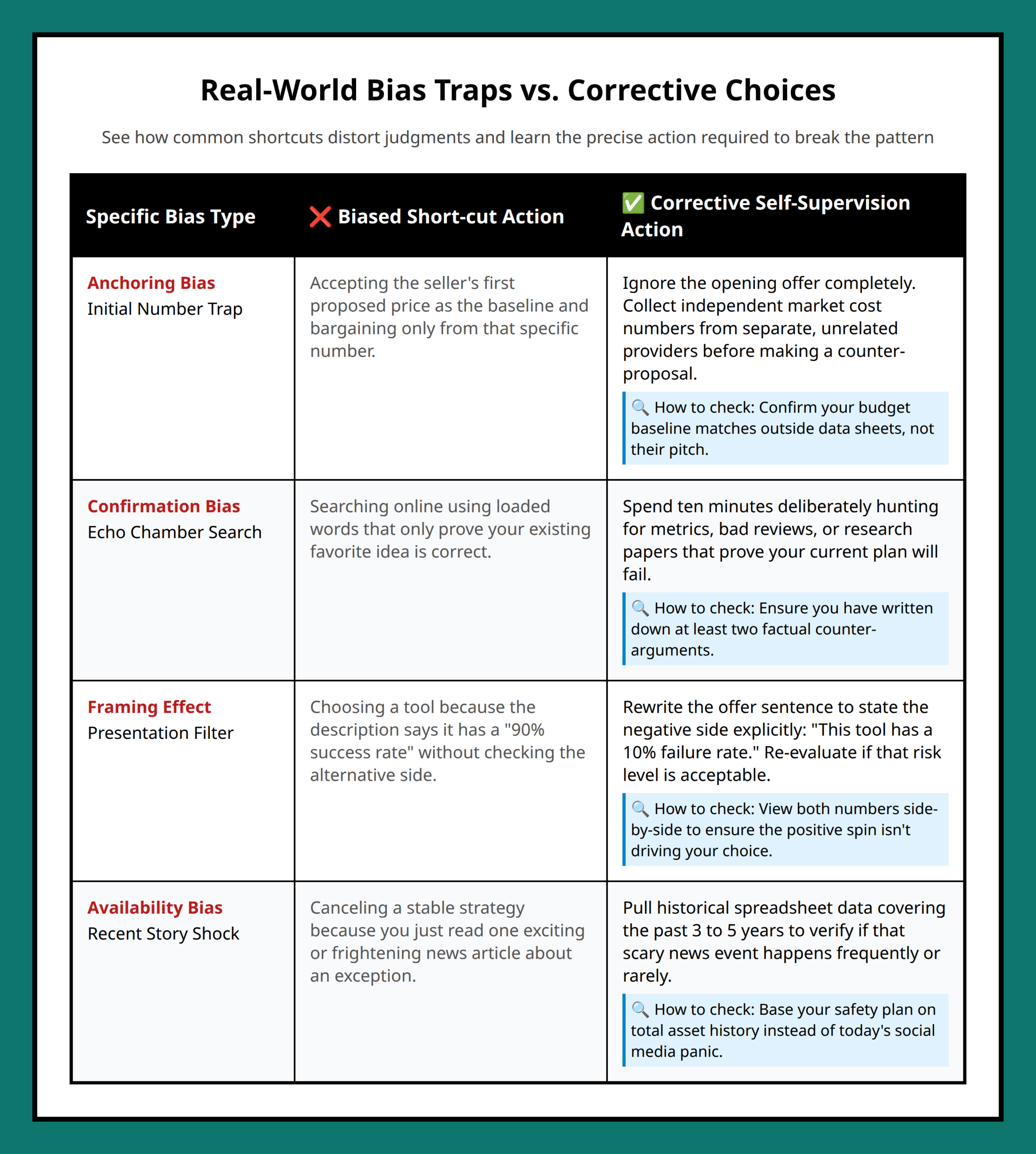 Comparison table between biased shortcuts and corrected deliberate decisions