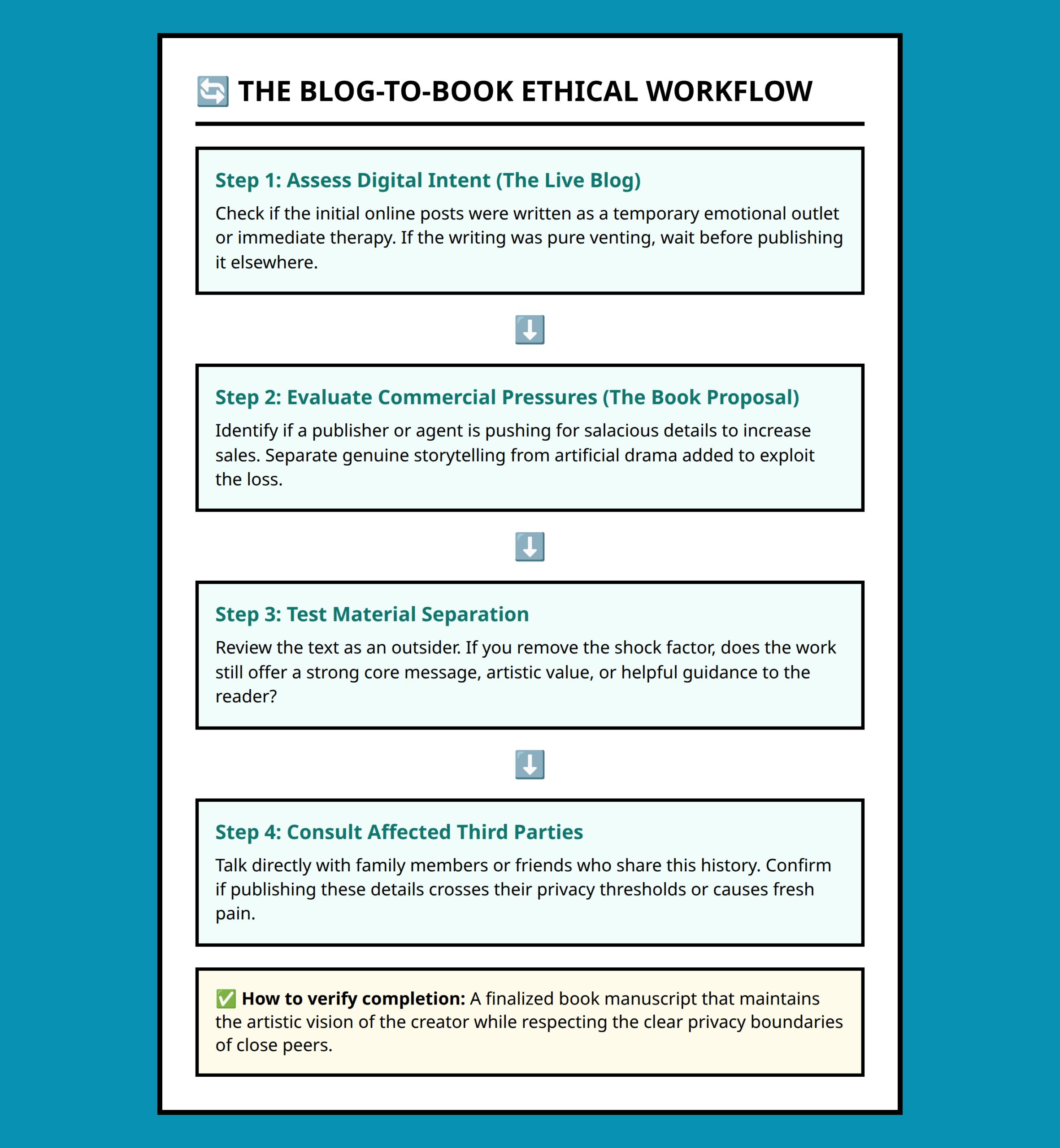 Flowchart showing the ethical checkpoints during a blog-to-book transition for personal grief stories.