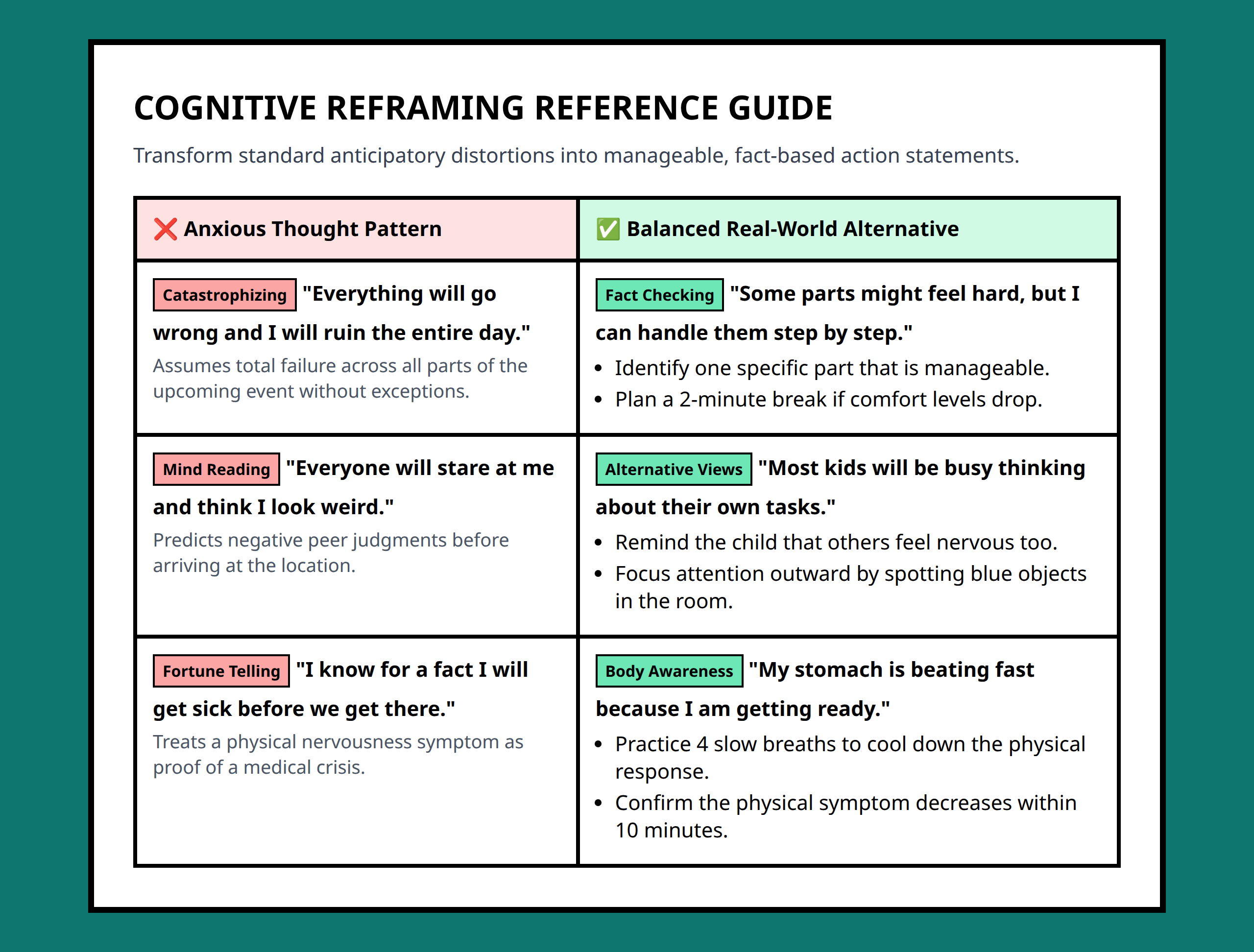 Comparison table for reframing anxious thoughts in children during anticipatory stress.