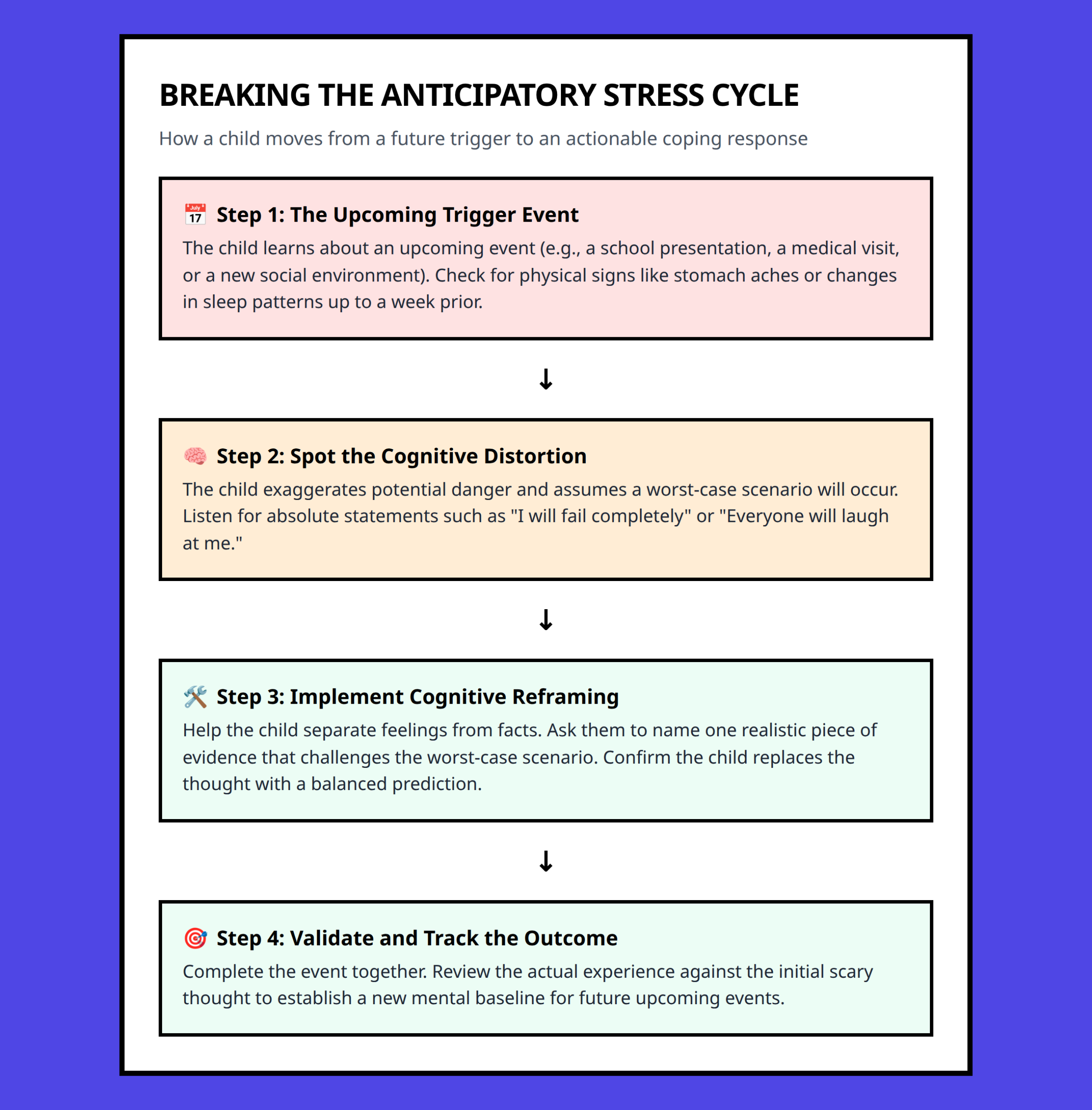 Flowchart showing how to break the cycle of cognitive distortion and anticipatory stress in children.