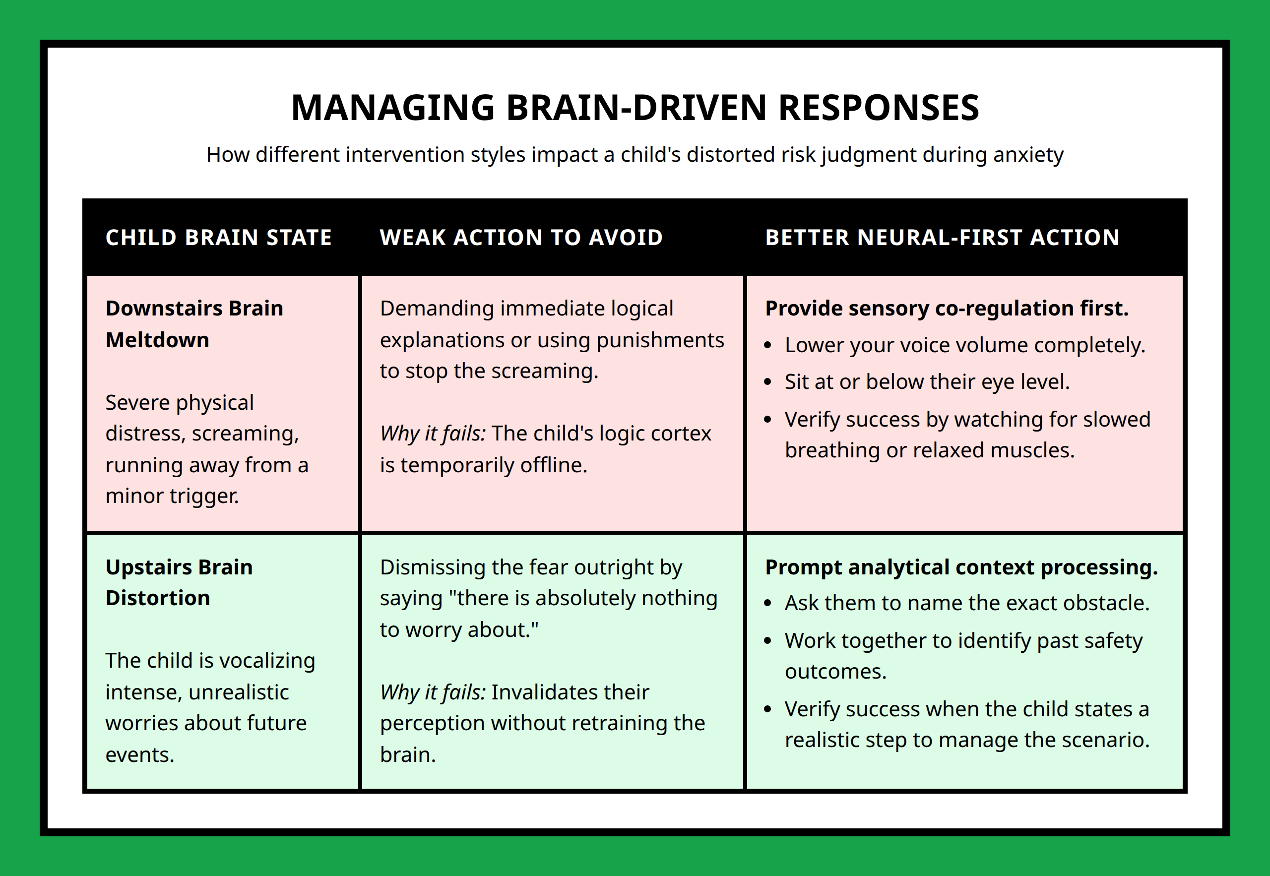 Comparison table contrasting weak vs better parent reactions to child anxiety brain states.
