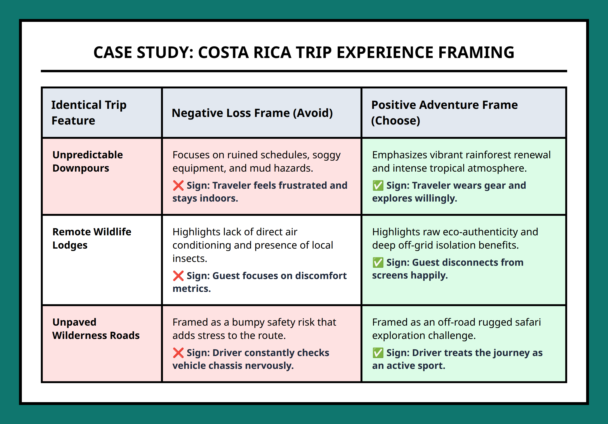 Costa Rica Vacation Framing Comparison Table