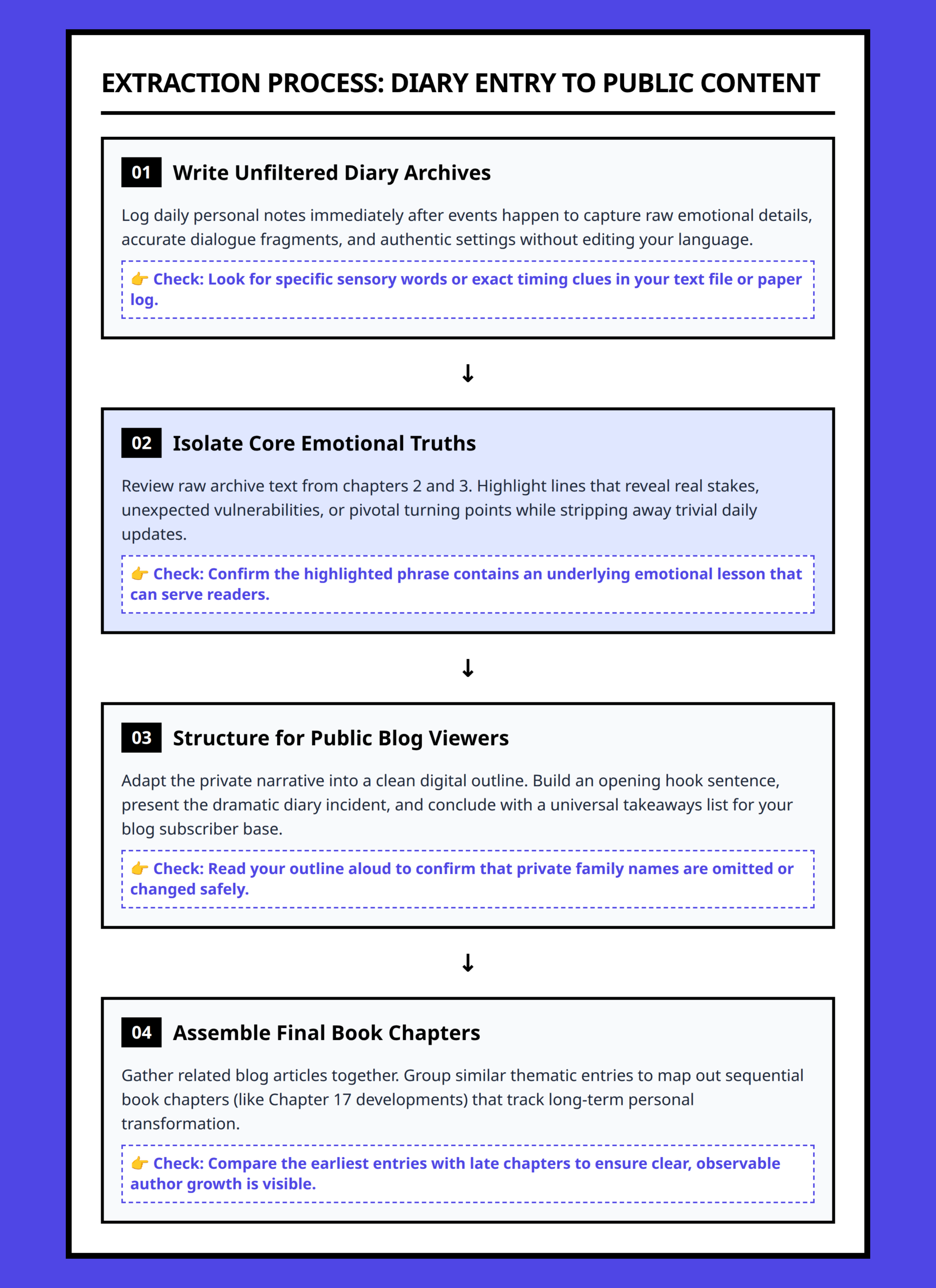 Flowchart showing the four steps to extract private diary content into public blog posts