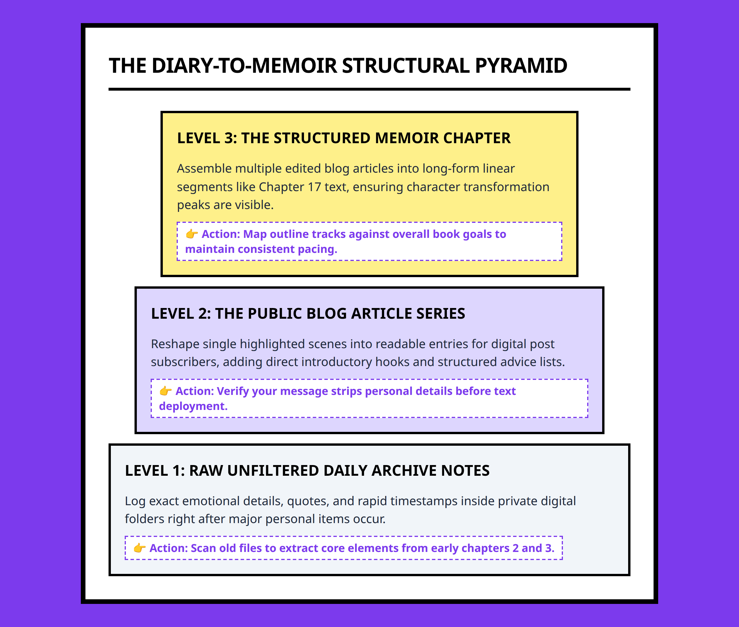 Three tiered framework pyramid structure showing how entries build up to complete book chapters