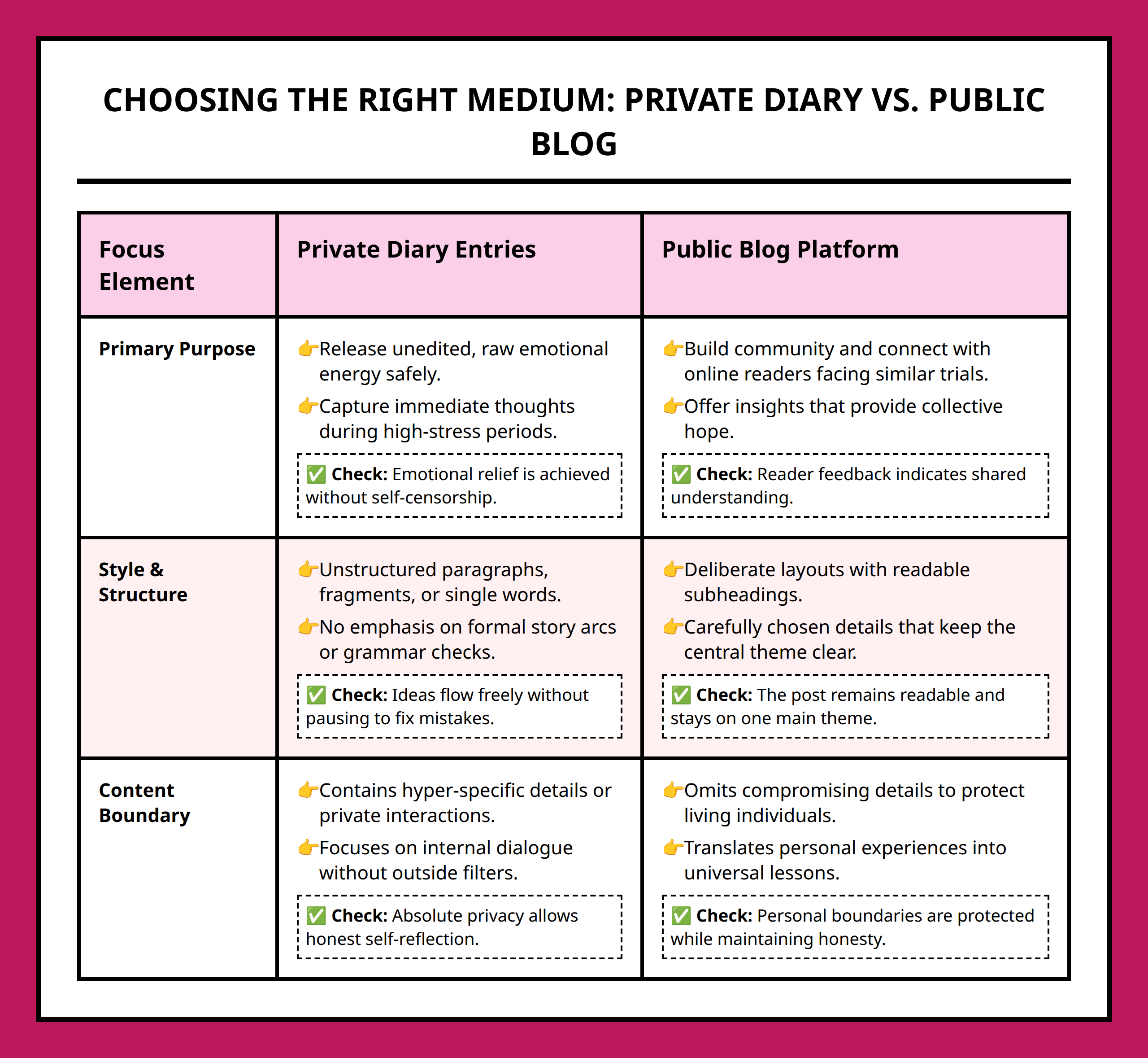 Comparison table between private diary writing and public blogging formats for grief