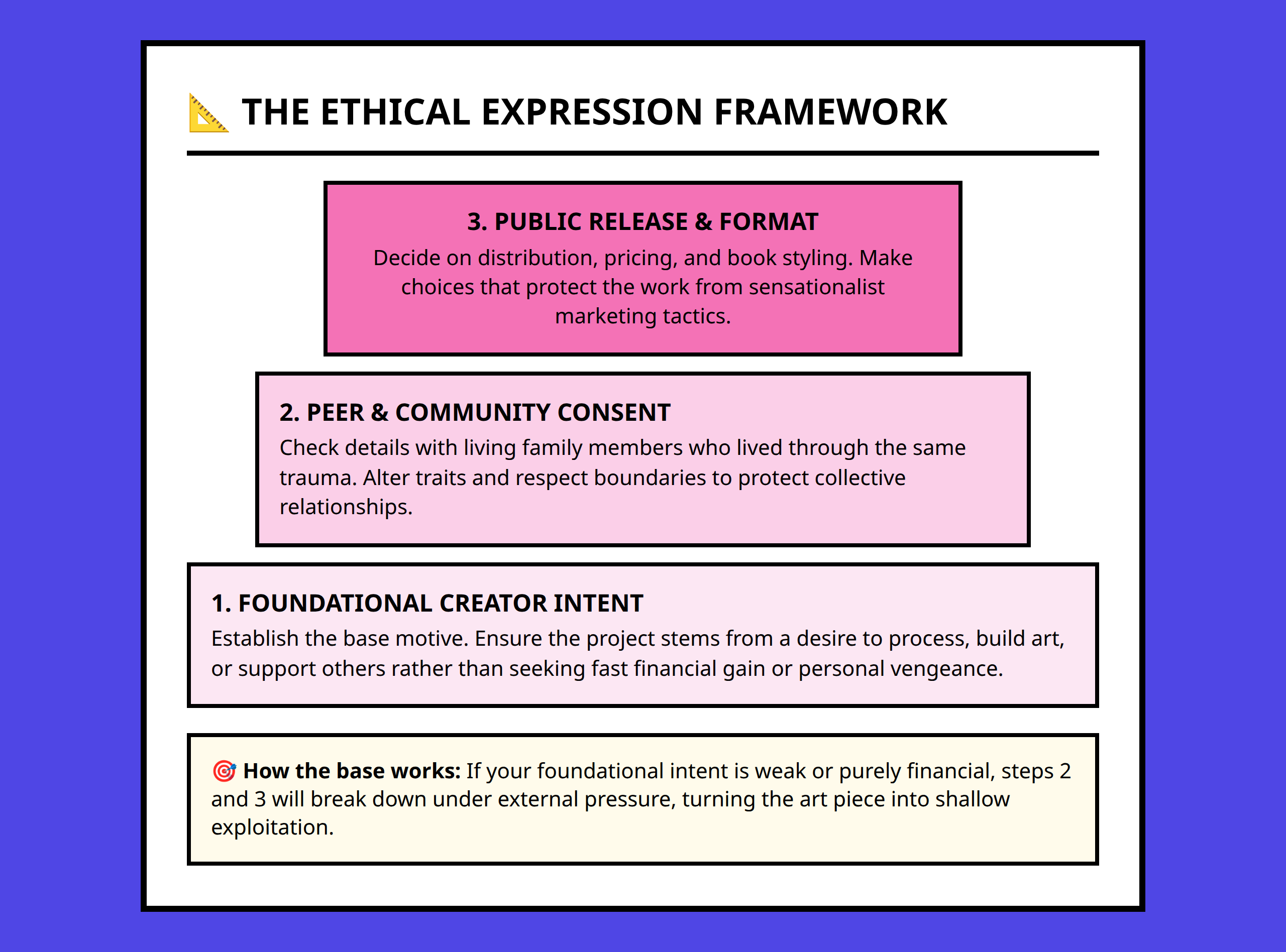 Pyramid framework illustrating layers of ethical creative decisions in grief publishing.