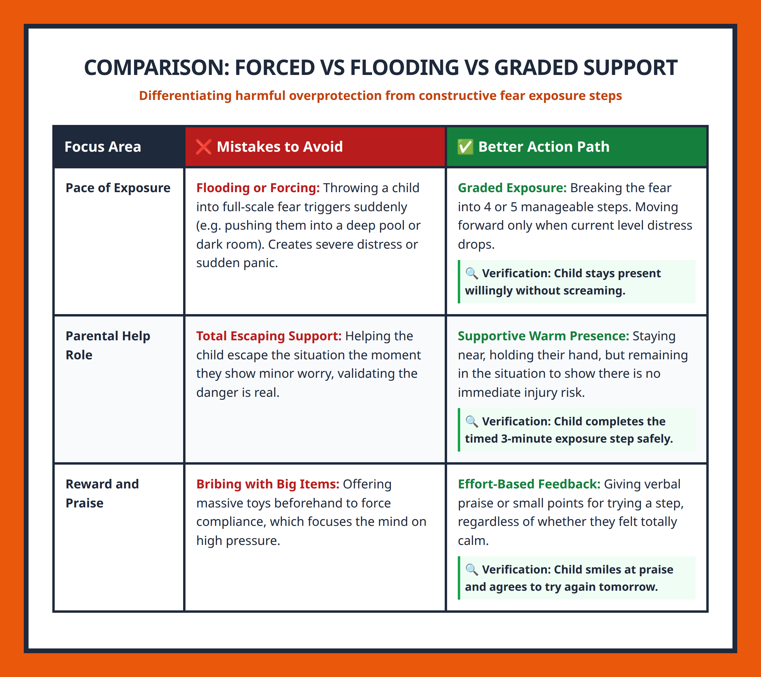 Comparison table of wrong vs right exposure techniques for children fears