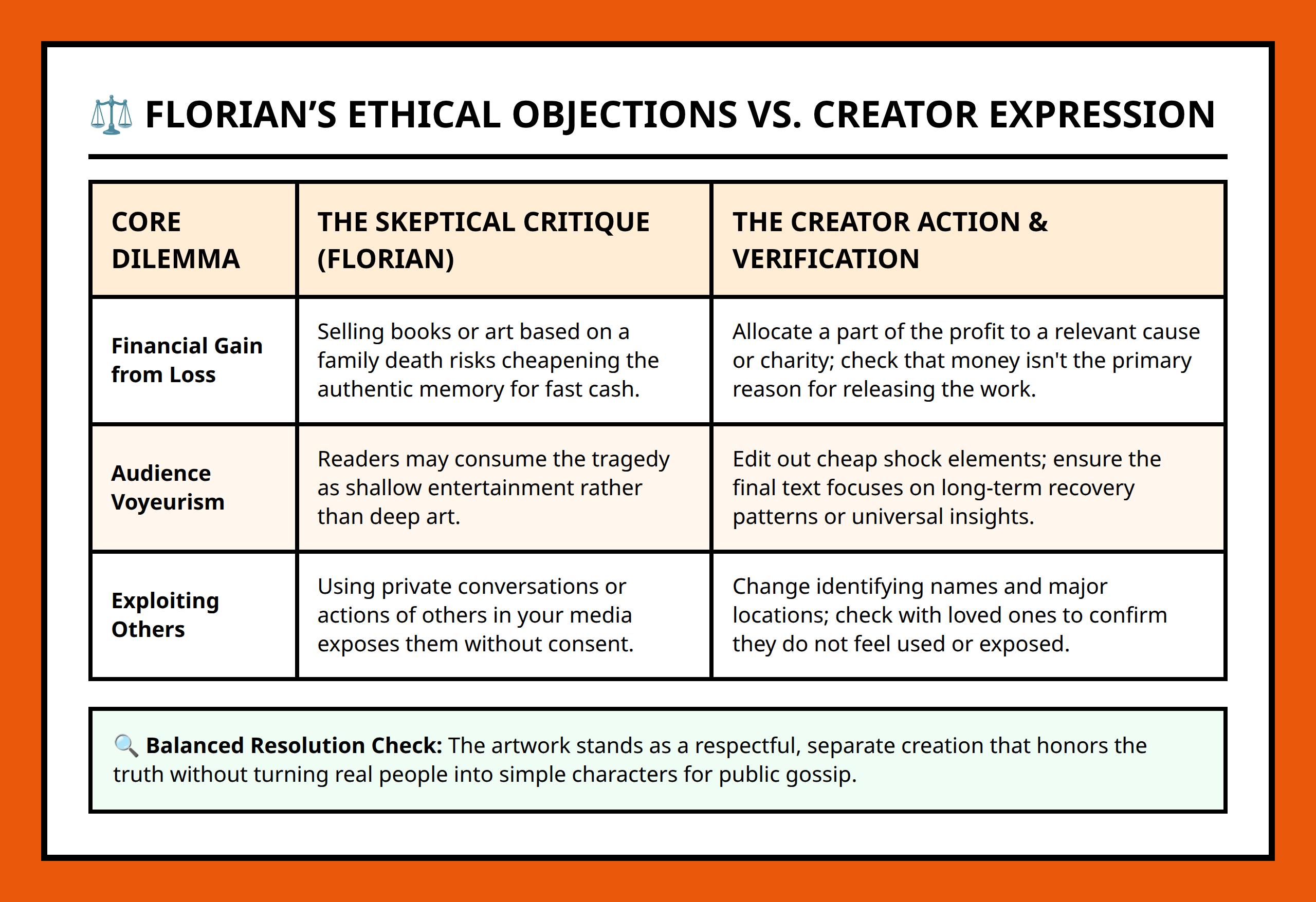 Comparison table analyzing Florian's ethical objections versus the creator's expressive goals.