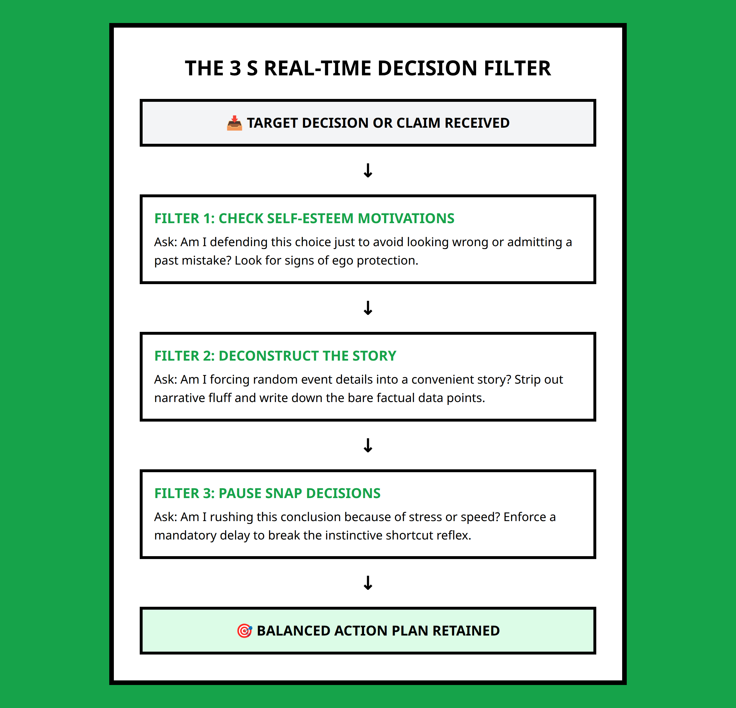 Flowchart showing how to process ideas through the 3 S filters to avoid biases