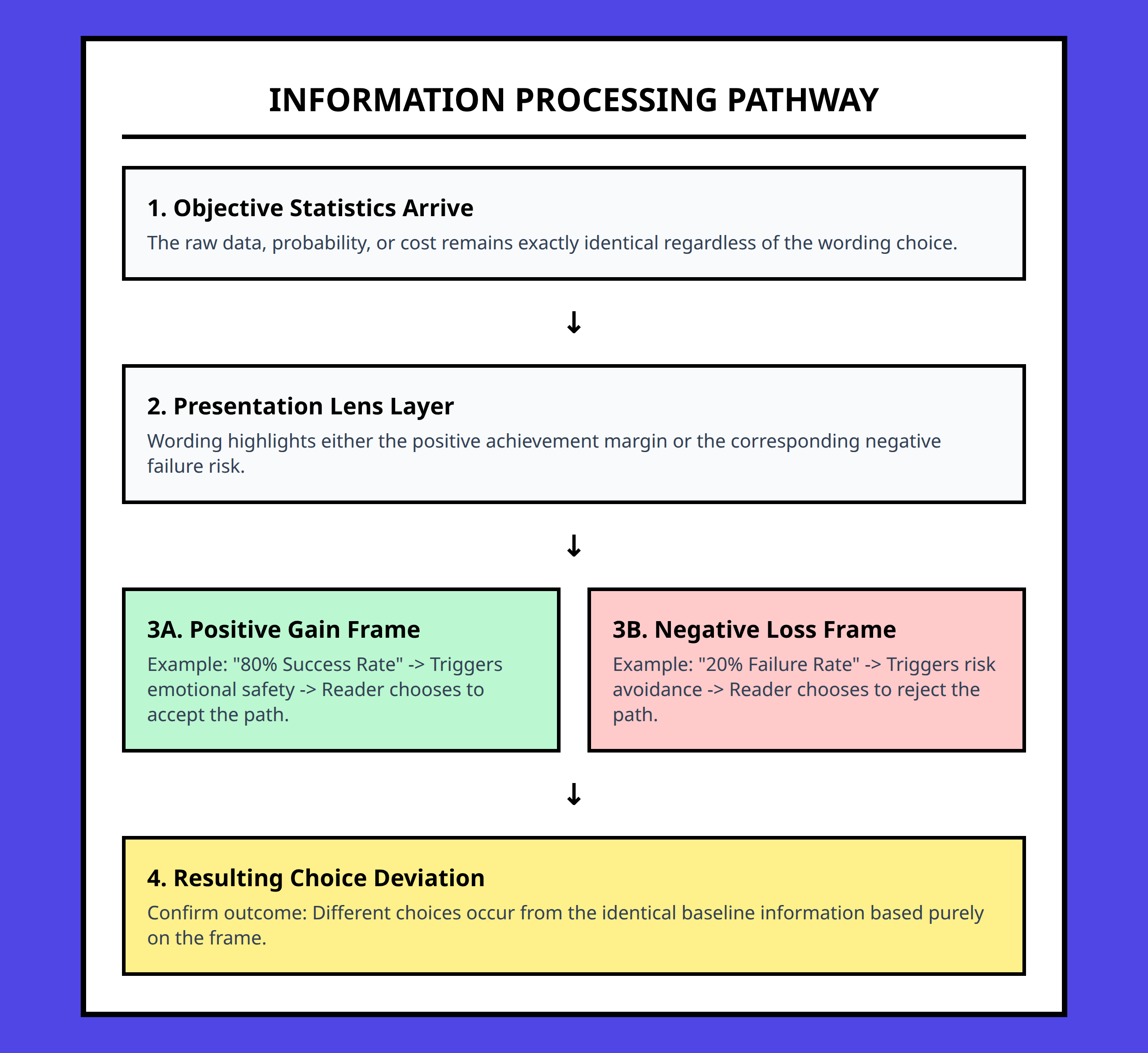 Information Framing Mechanism Flowchart - Context vs Raw Statistics
