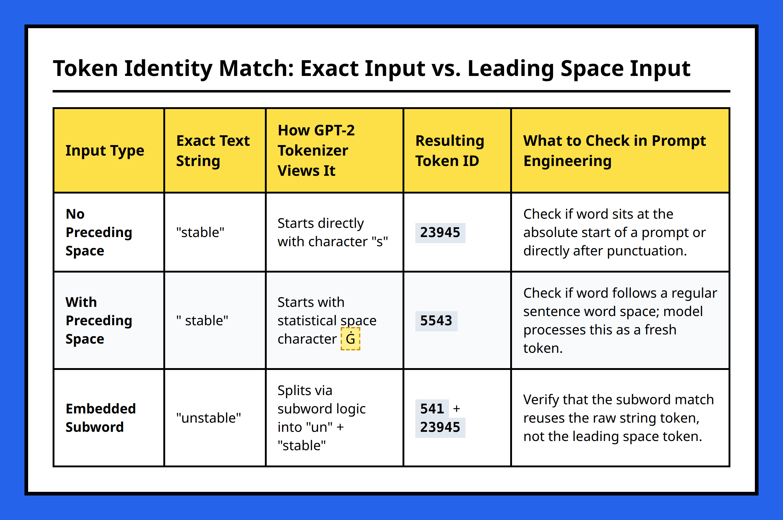 Comparison table showing how GPT-2 splits words based on preceding whitespace position