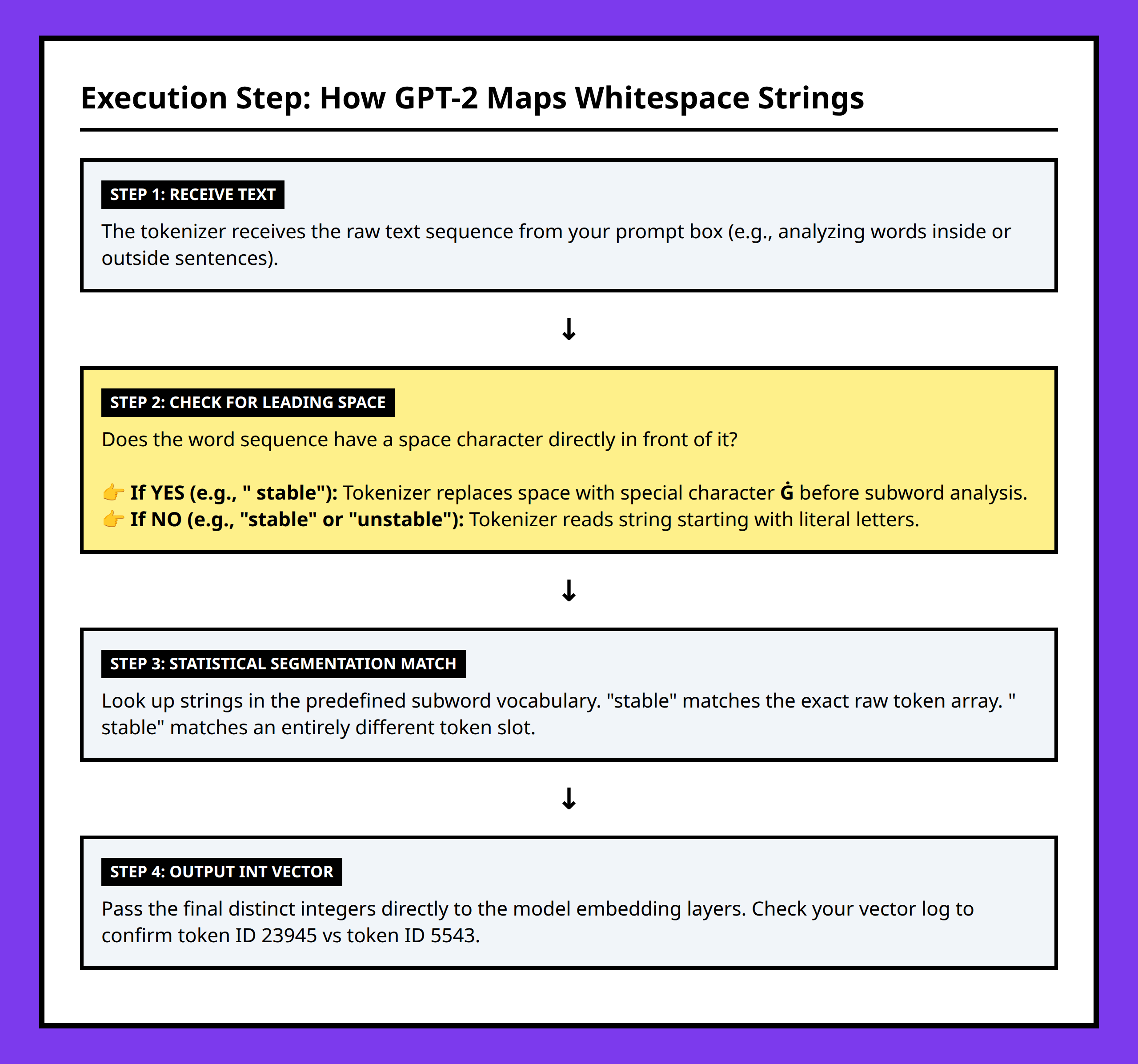 Flowchart showing how text moves through a space-aware tokenizer step by step
