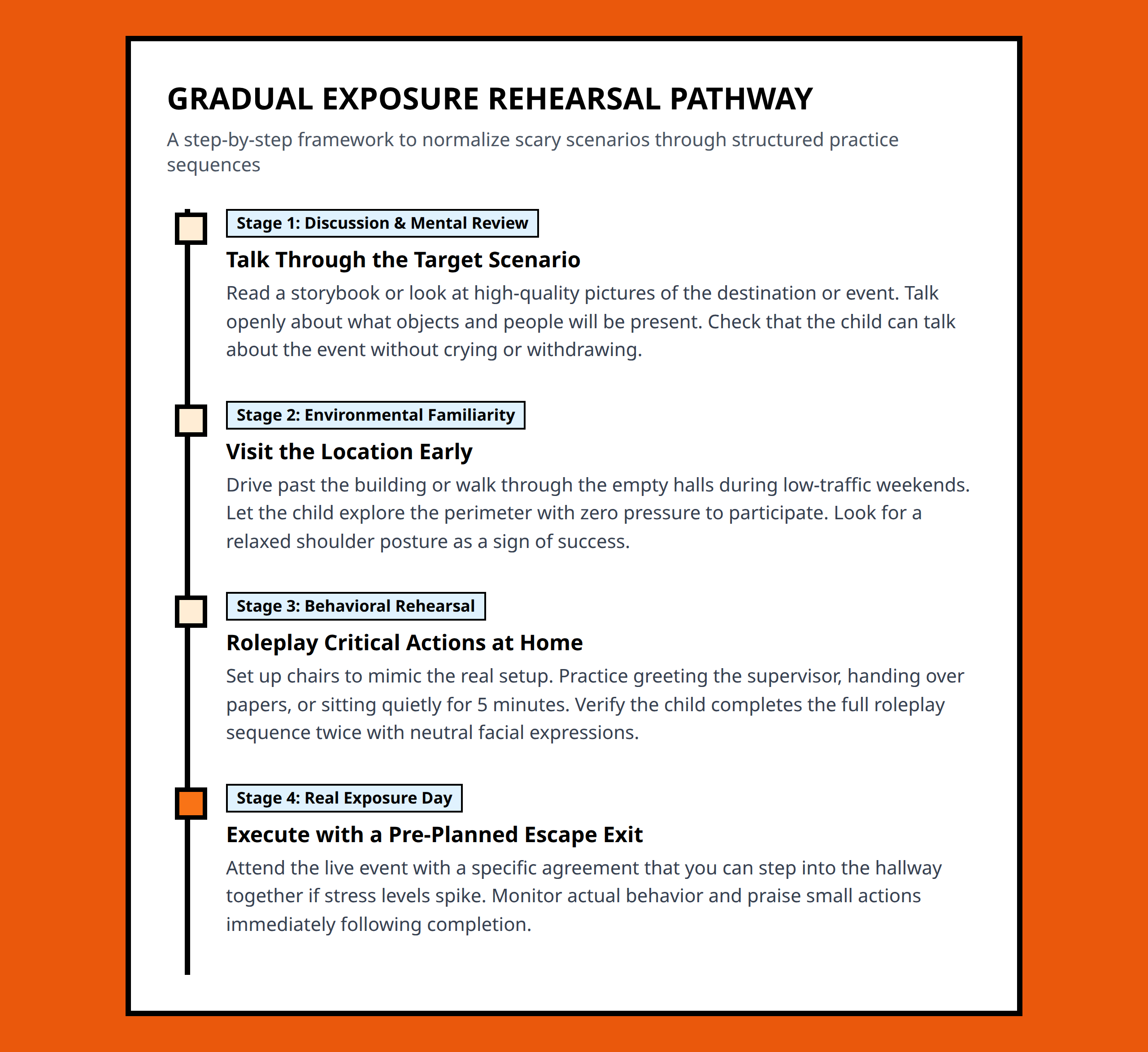 Timeline chart showing a step-by-step gradual exposure process for children facing future anxiety.