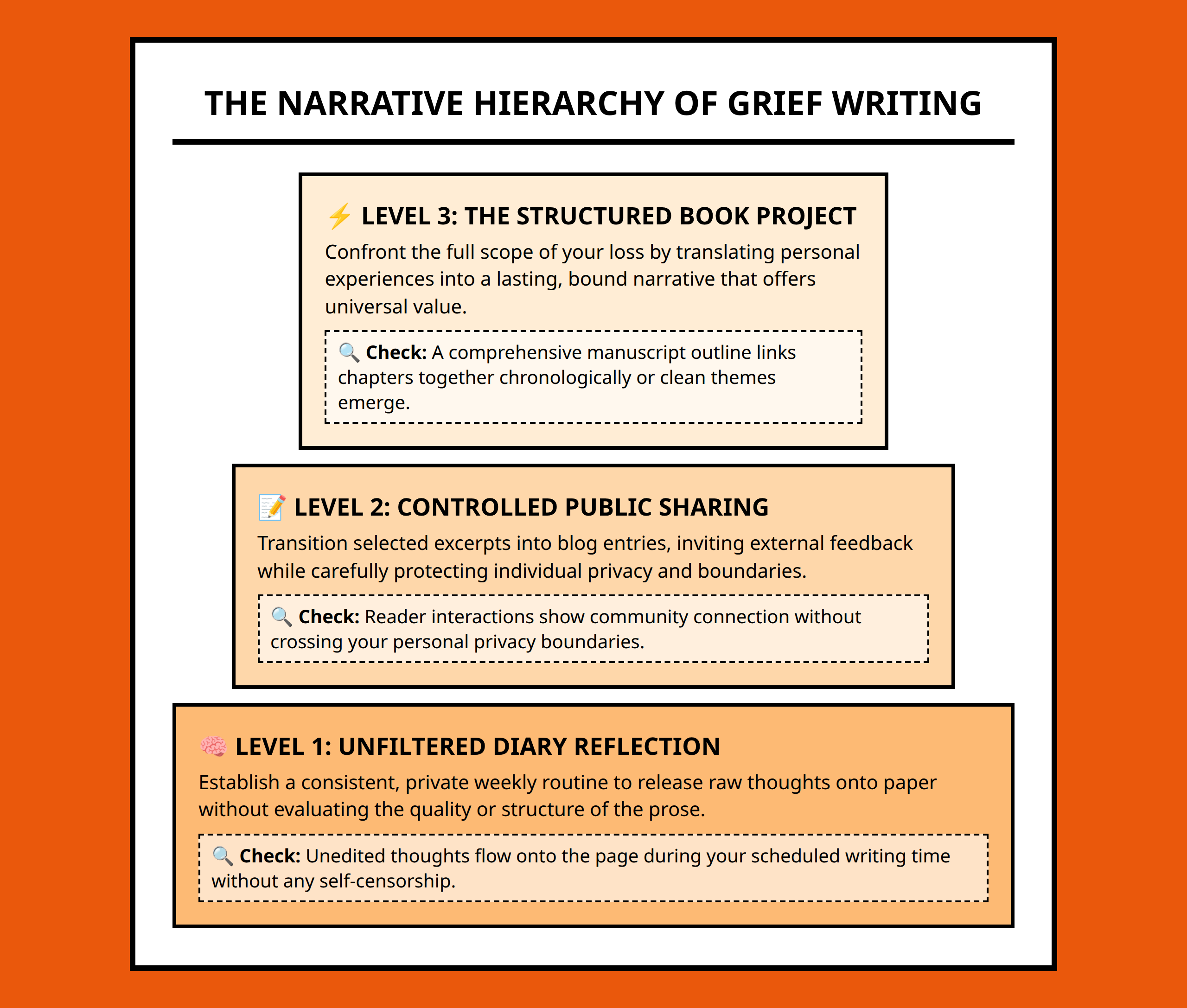 Three-tiered pyramid framework illustrating the levels of authentic grief writing