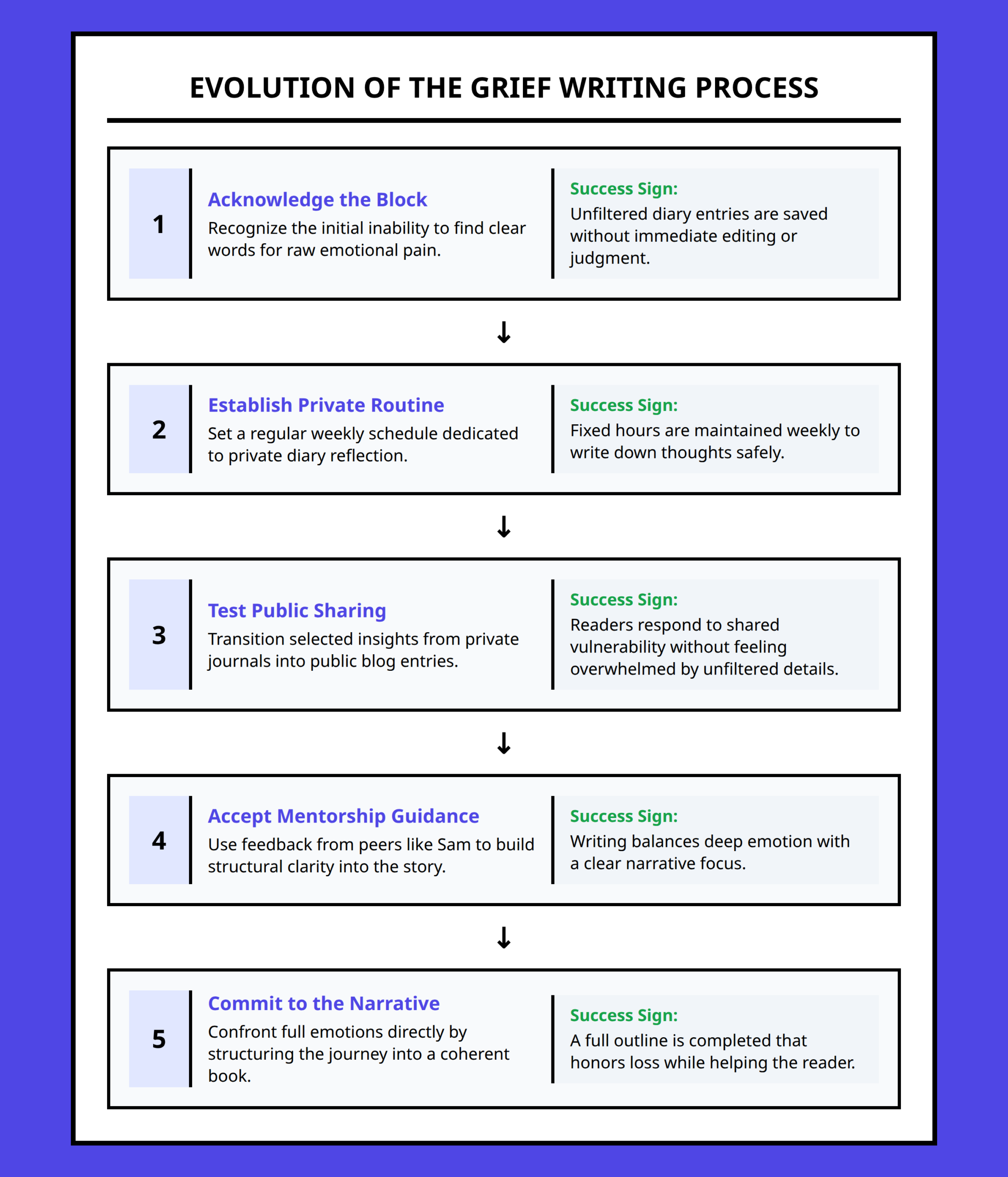 Flowchart showing stages of translating raw grief into a structured book project