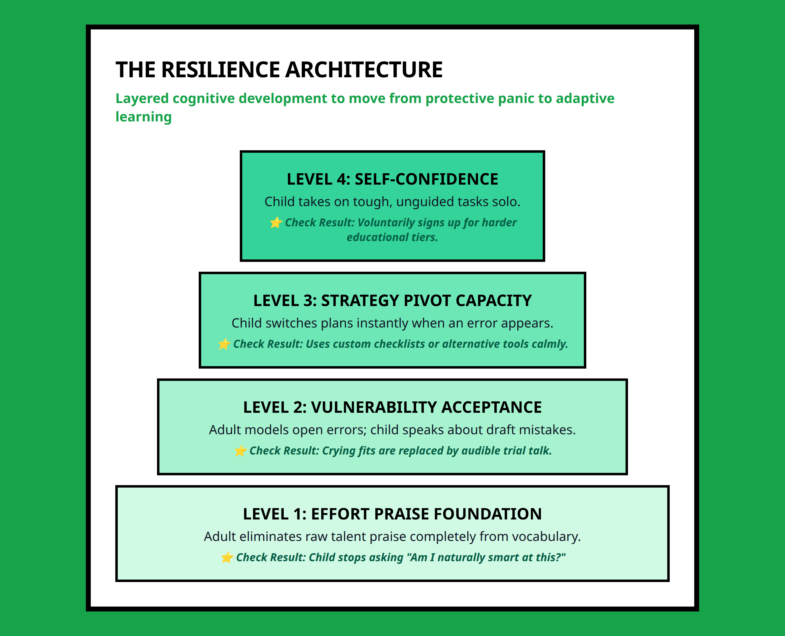 Pyramid framework diagram showing the four layers of growth mindset resilience build-up