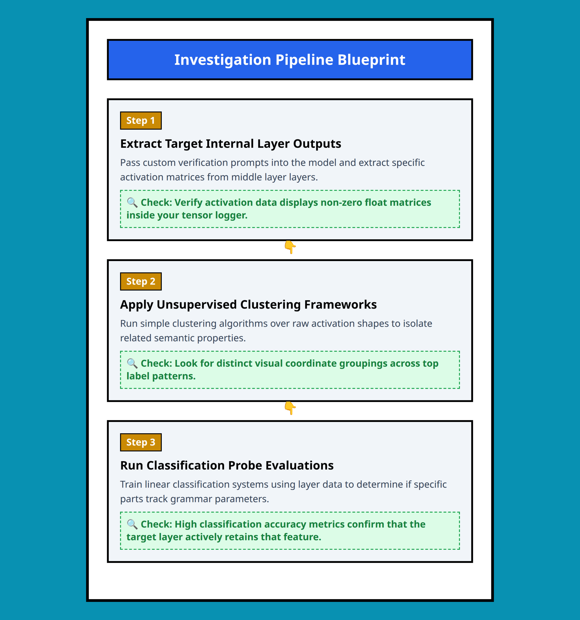 Step-by-step flowchart to probe internal activation layers from a language model using standard machine learning tools.