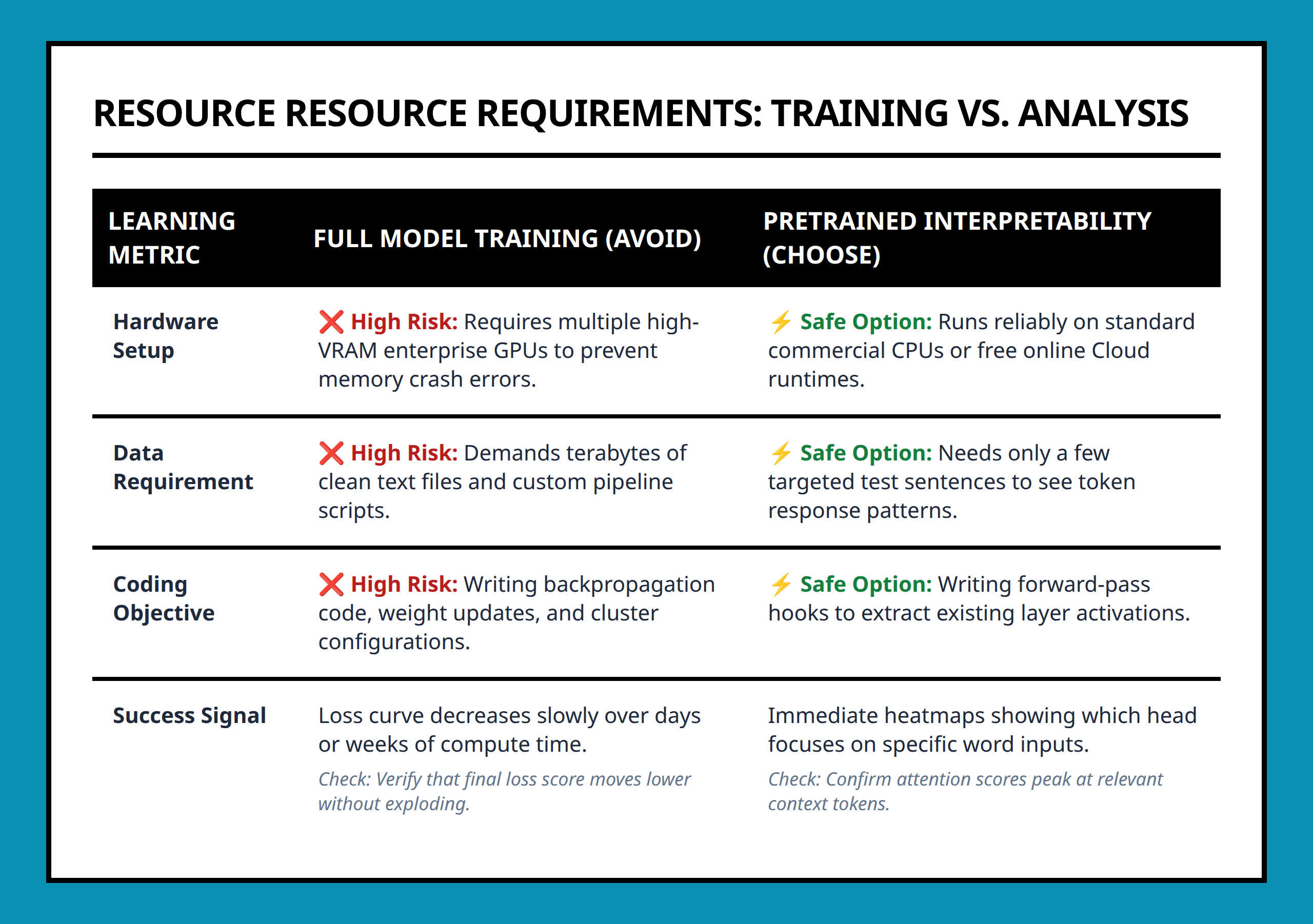 Comparison table separating the requirements of model training from model interpretability analysis.