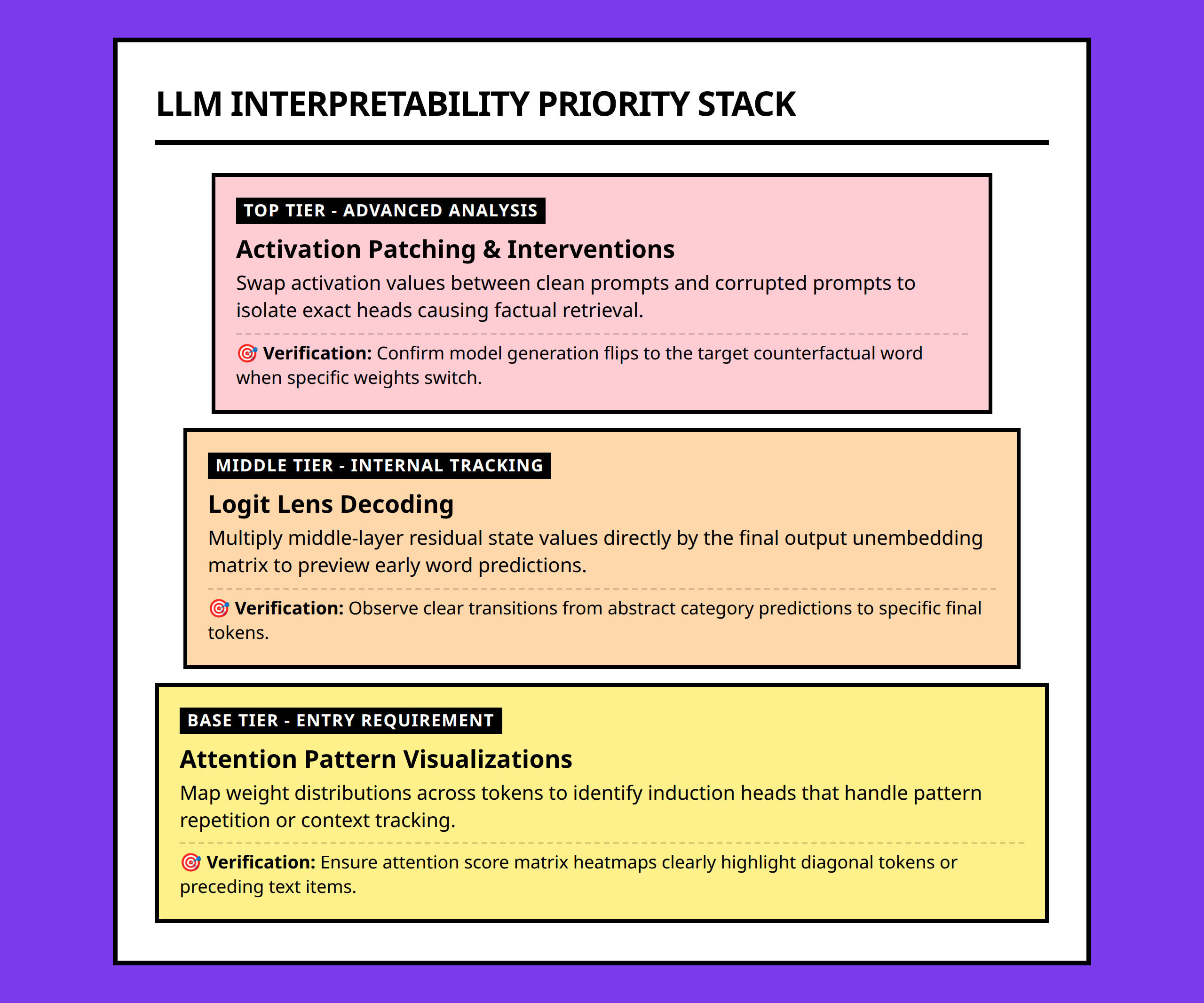 Pyramid structural chart organizing LLM study priorities from foundational layers to advanced analysis.