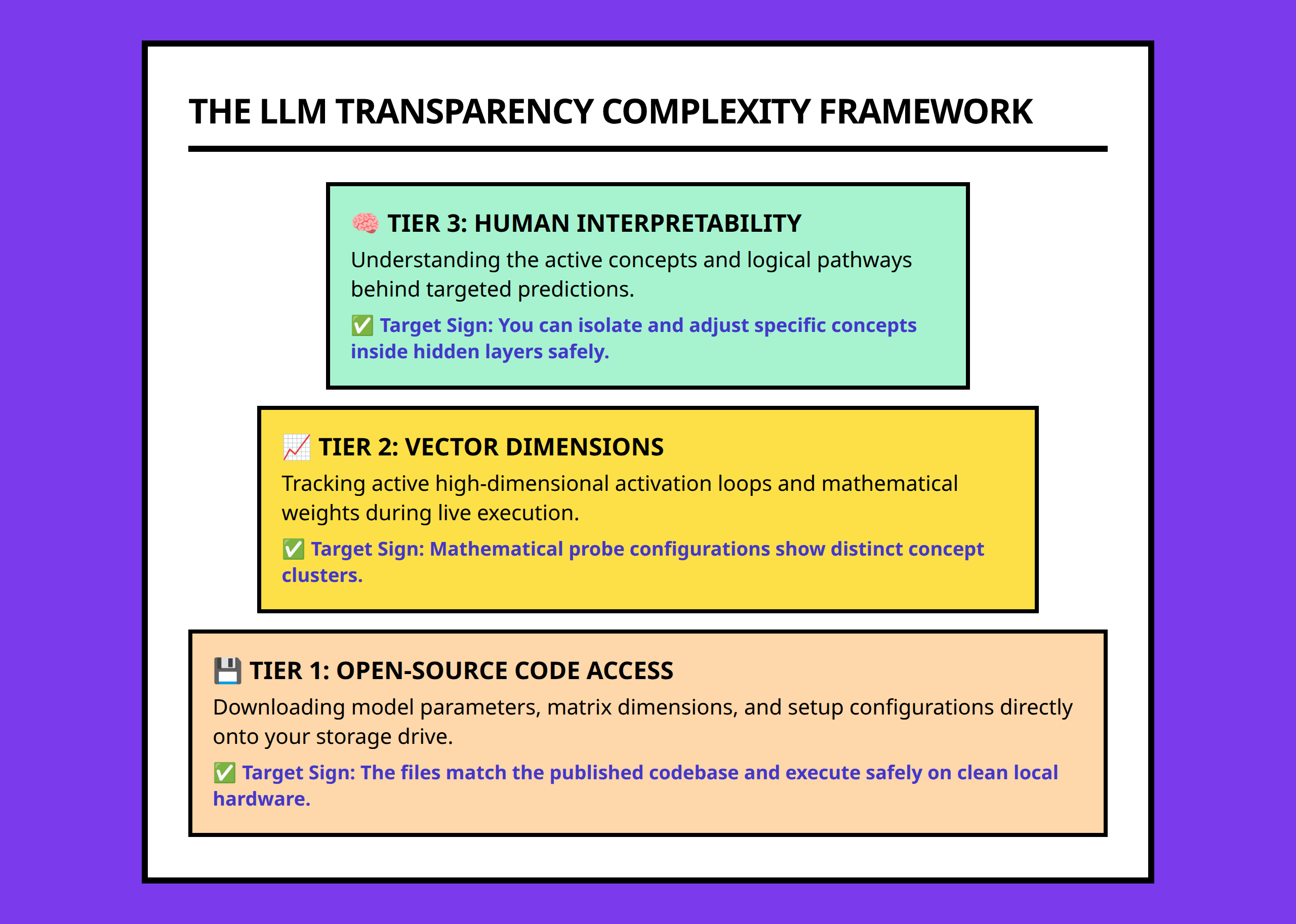 Pyramid diagram showing tiers of LLM transparency from open files up to conceptual mastery.