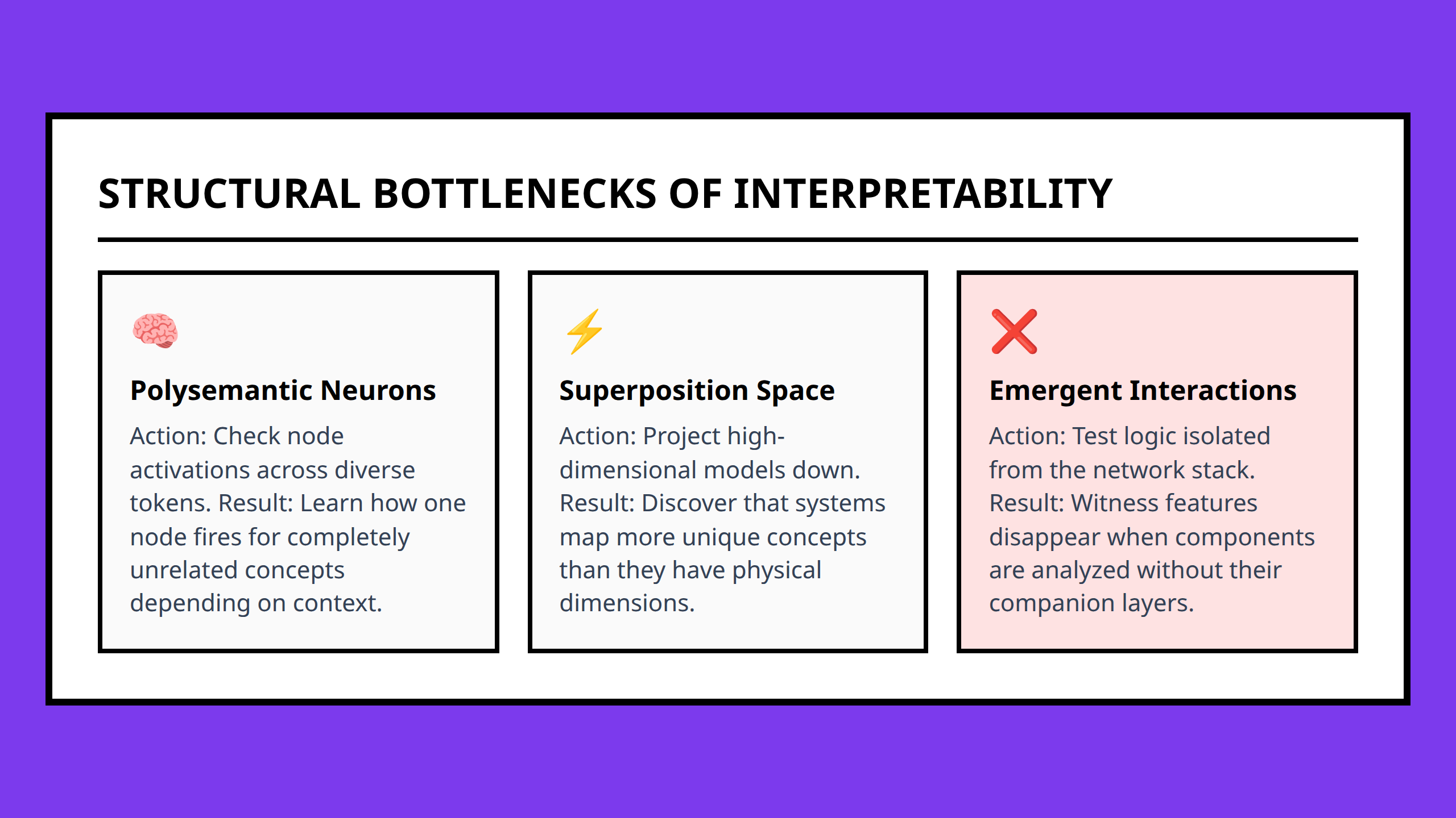A card grid demonstrating the three main bottlenecks in mapping transformer mechanics accurately.