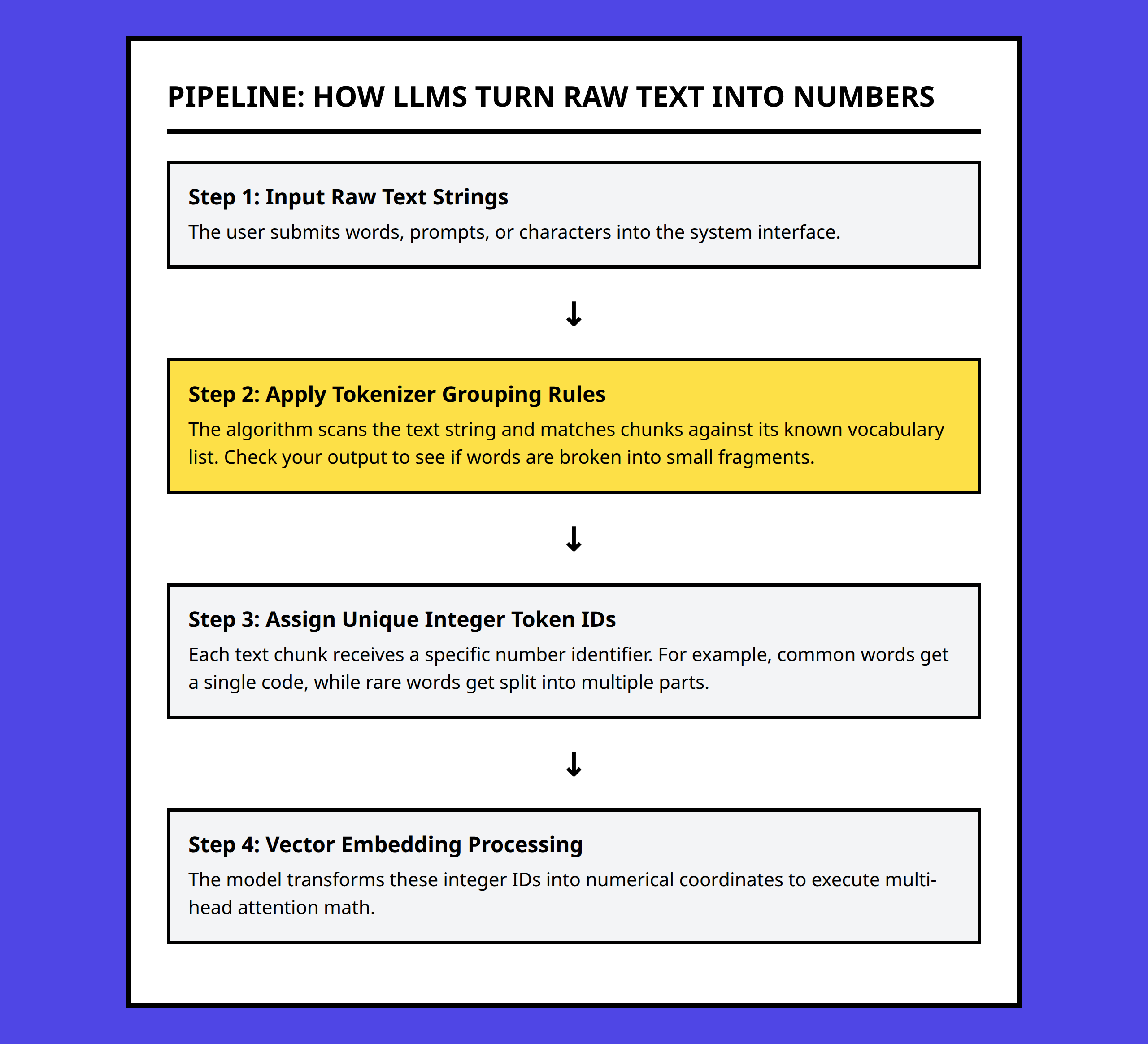 Flowchart showing how LLMs convert text into numbers via tokenization layers