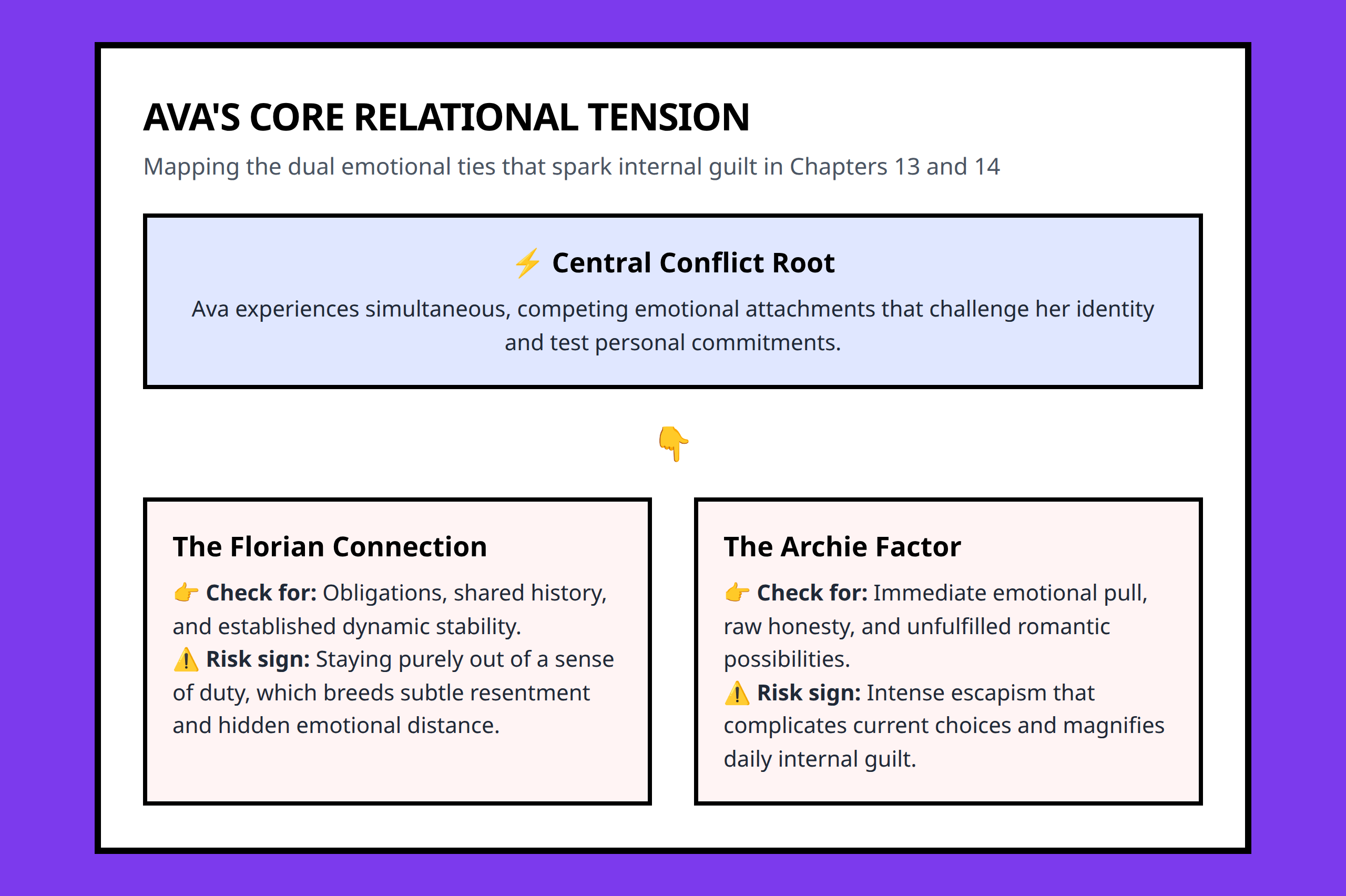 Flowchart showing Ava's romantic love triangle tension between Florian and Archie