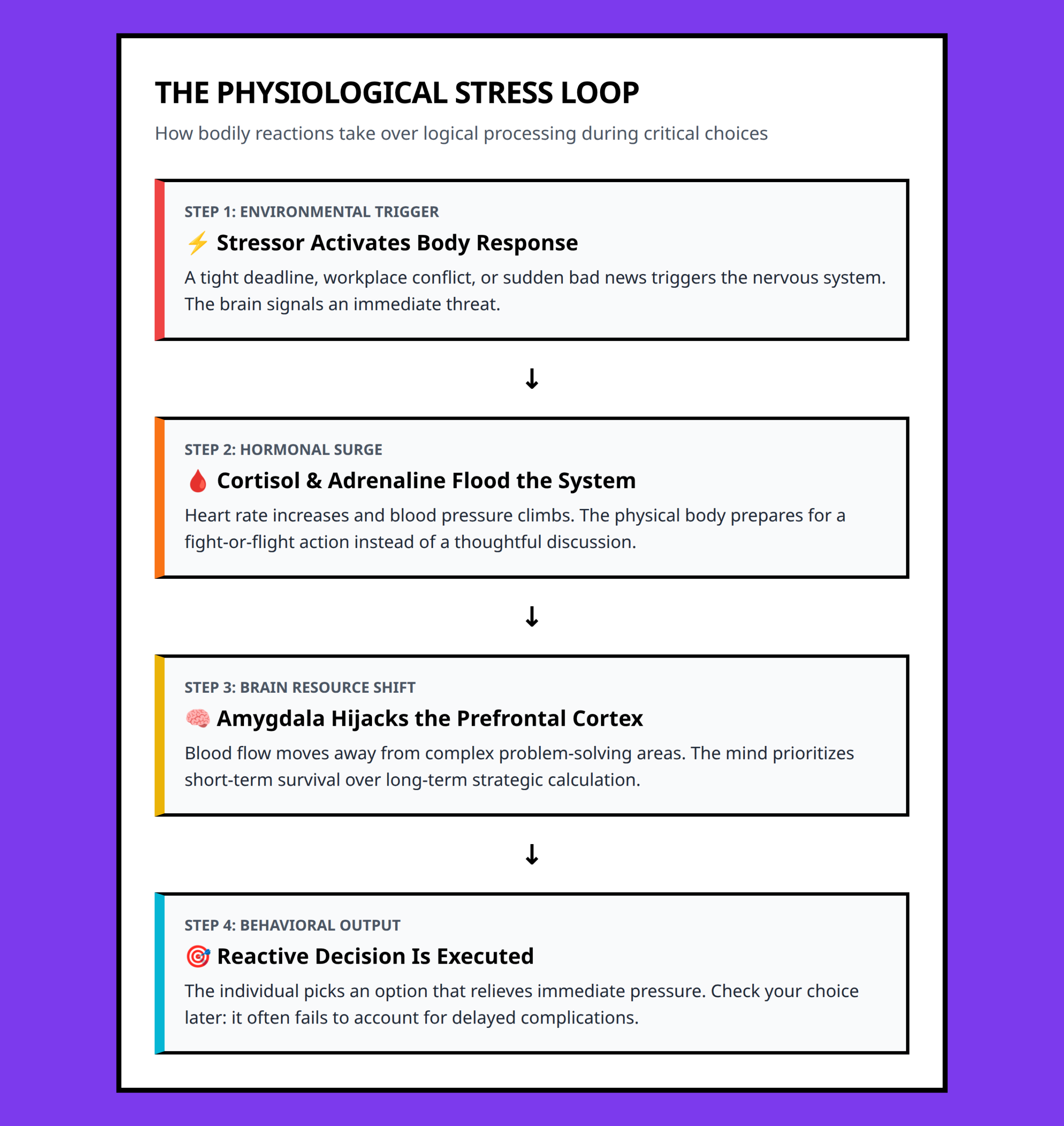 Flowchart showing how physiological stress breaks down cognitive decision paths