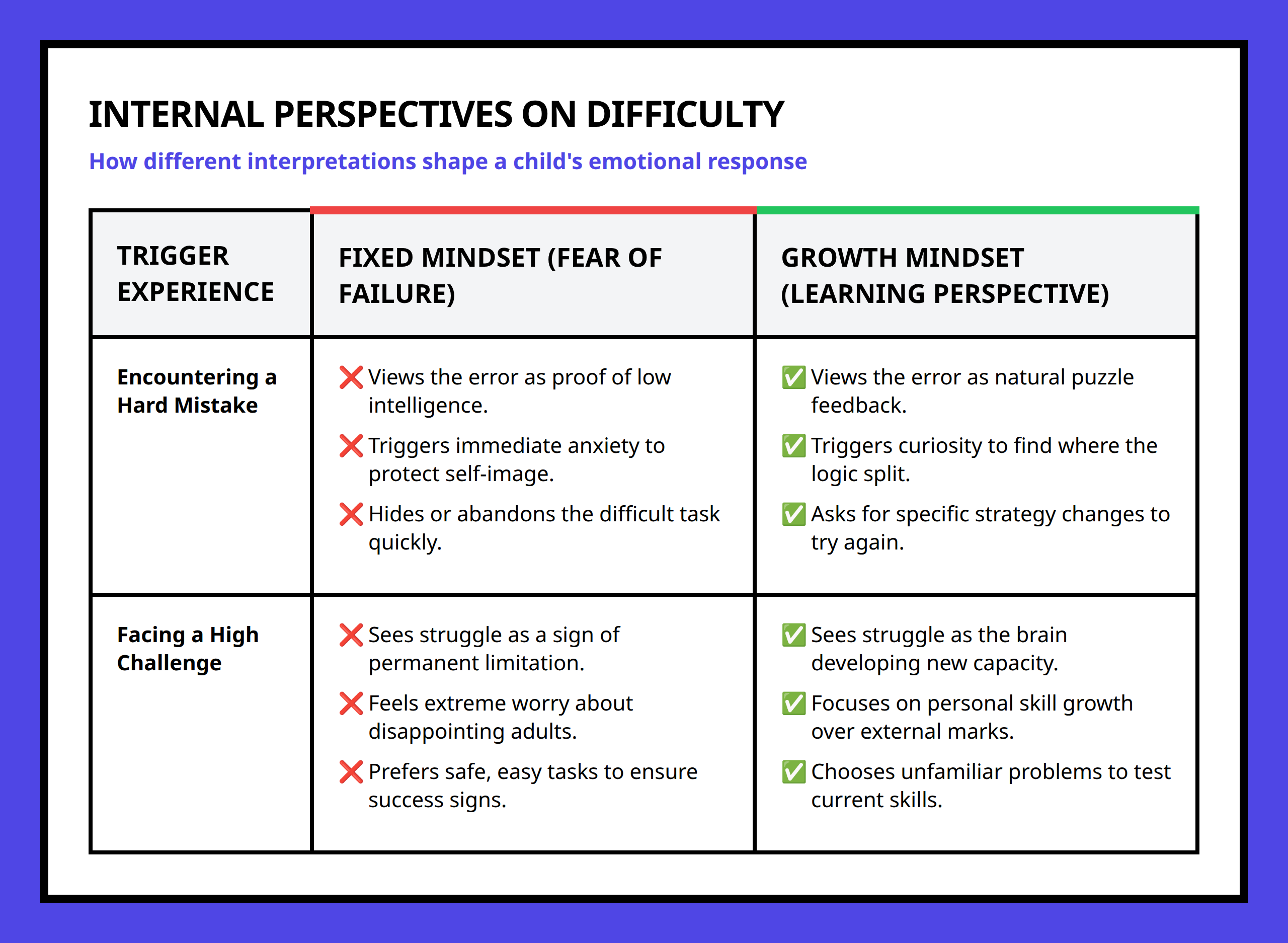 Comparison table contrasting fixed mindset fear of failure with growth mindset learning perspective