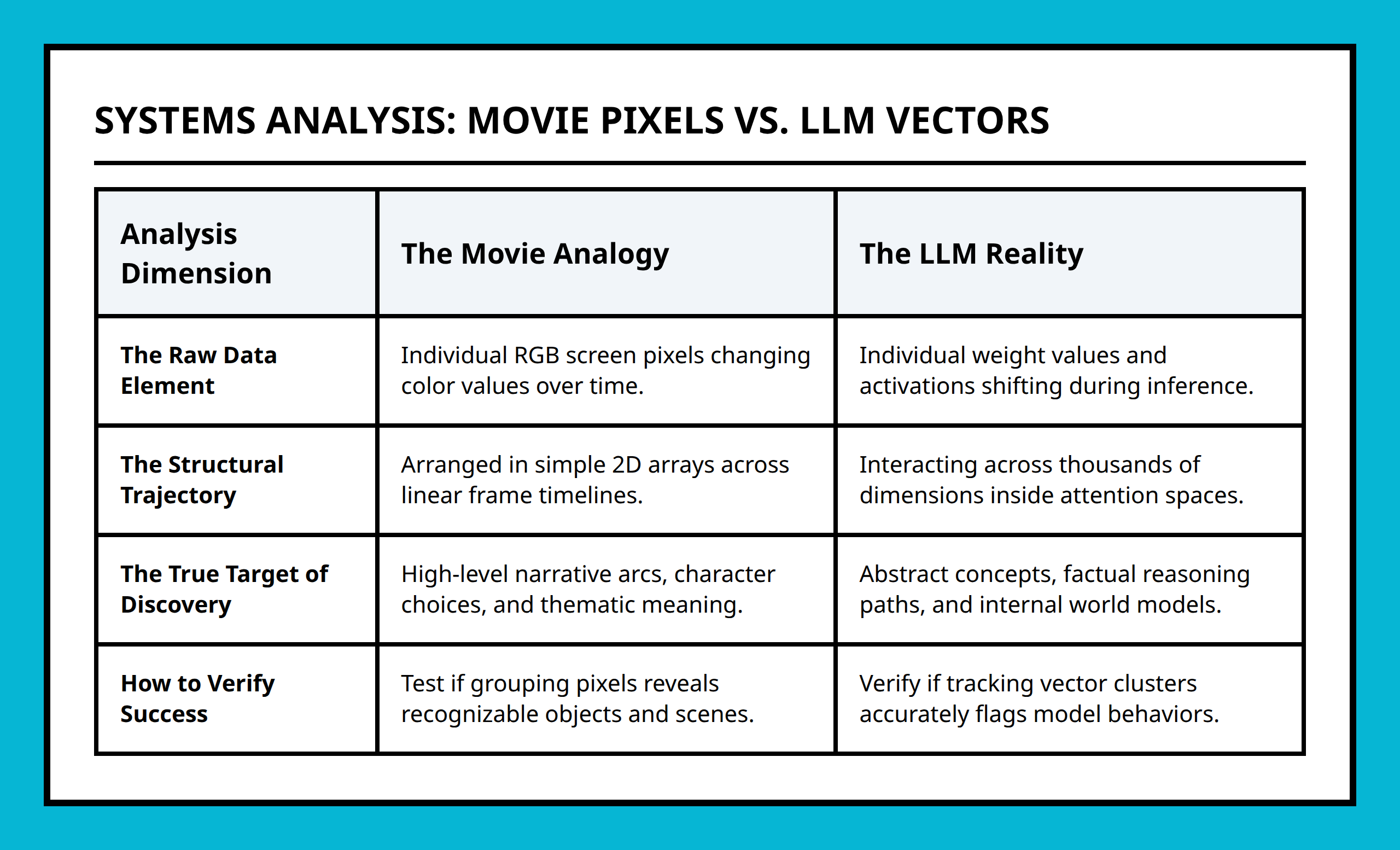 Comparison chart comparing movie interpretation from pixels to reading LLM states via vector streams.