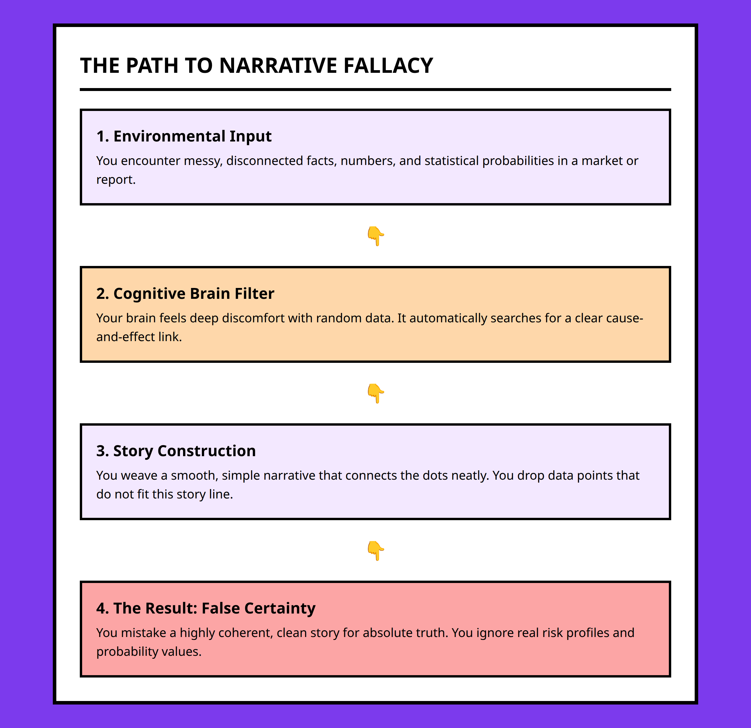 Flowchart showing how the brain processes data vs stories and creates false certainty