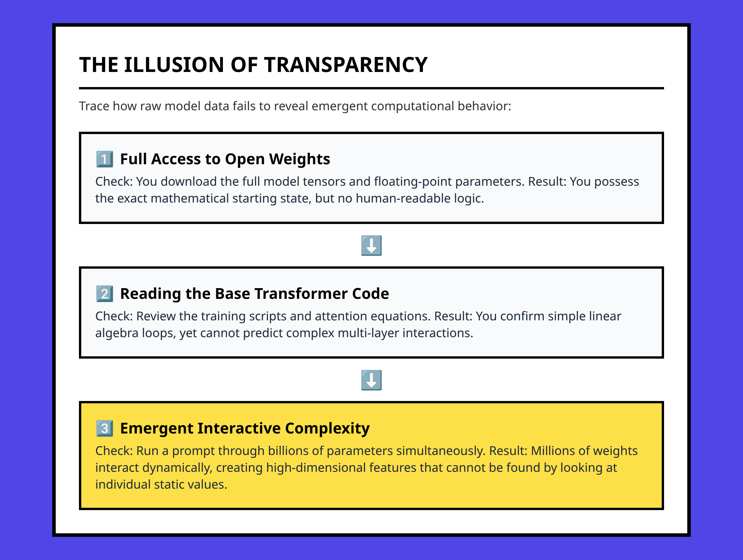 Flowchart explaining why open-source weights do not equal true transparency or model understanding.