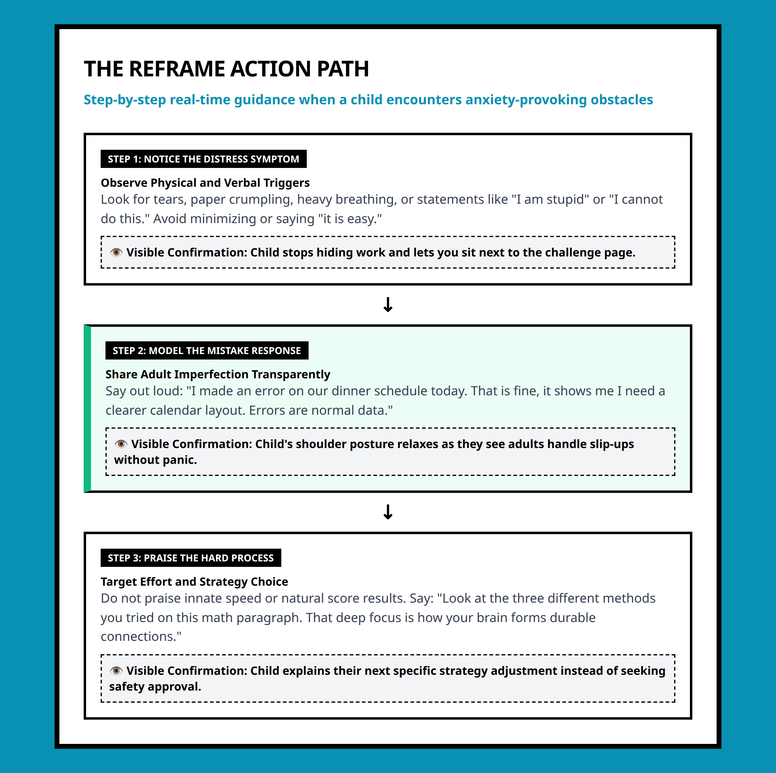 Flowchart outlining the action path for parents when a child experiences anxiety-provoking mistakes